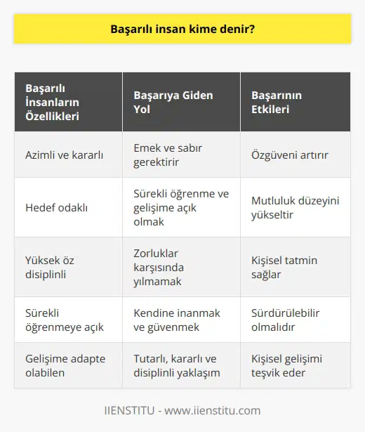 Başarılı insan kime denir, diye sorduğumuzda karşılaşacağımız yanıtlar çok çeşitli olabilir. Çünkü başarının ölçütleri kimi için hedeflere ulaşmak, kimi için ise mutlu olabilmek olabilir. Başarılı insanların genel özelliklerine bakıldığında azimli, hedef odaklı, yüksek öz disiplinli, sürekli öğrenmeye açık ve gelişime adapte olabilen bireyler olduğunu görürüz. Başarı, çaba ve zaman gerektirir. Çünkü, her başarının arkasında yapılan büyük çabalar gizlidir. Başarılı olmanın yolu emekten, sabırdan ve   tan geçer.  Başarı, her bireyi doğrudan etkileyen bir kavramdır. Kişisel veya profesyonel yaşamda elde edilen her türlü başarı, bireyin özgüvenini artırır ve mutluluk düzeyini yükseltir. Ancak, başarı mutlaka para ve zenginliği getirmez. Gerçek başarı kişinin kendisine koyduğu hedefler, kişisel gelişimine yaptığı yatırımlar ve hayattan elde ettiği tatminkarlıkla ölçülür.   Başarılı insanlar, özgüvenlerini ve motivasyonlarını yüksek tutmayı başarırken, bunun yanı sıra sürekli kendilerini geliştirme ve yeni şeyler öğrenme azmine de sahiptirler. Sabırlıdırlar ve karşılaştıkları zorluklar karşısında yılmazlar. Başarı, zeki olmakla değil, kararlı ve hırslı olmakla elde edilir. İnsanın kendine inanması ve kendini başarılı görmesi başarıya giden yolda önemli faktörlerdir.   Sonuç olarak, başarılı insanlar hedeflerine ulaşmak için gereken çabayı hayatlarının her alanında gösterirler. Başarılı olmak kolay değildir; ancak sürekli hedefler koyan, tutarlı, kararlı ve disiplinli bir yaklaşımla başarılı olunabilir. Başarı sadece elde etmekle kalmaz, aynı zamanda sürdürülebilir olmayı da gerektirir. Tüm bunlar göz önünde bulundurulduğunda, başarının anahtarının kişisel gelişim, hedef belirleme ve bu hedeflere ulaşmak için gereken çabayı göstermek olduğunu söyleyebiliriz.
