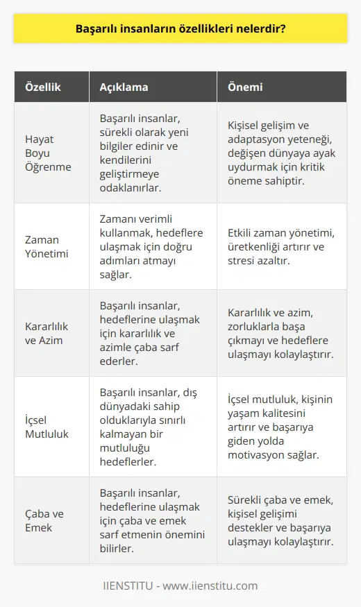 Başarılı İnsanların Özellikleri  Başarılı insanların ortak özelliklerine bakacak olursak; hayat boyu öğrenmeye devam ederler, zamanı iyi değerlendirirler ve hedeflerine ulaşmak için kararlıdırlar. Başarı kavramının kişiden kişiye değişiklik gösterdiğini unutmamak gereklidir. Bu nedenle, kendi yolunu bulması ve bu yolda emin adımlarla ilerlemesi önemlidir.  Hayat Boyu Öğrenme ve Zaman Yönetimi  Başarılı insanlar sürekli olarak yeni bilgiler edinirler ve kendilerini geliştirmeye önem verirler. Ayrıca zamanlarını verimli kullanarak, hedeflerine ulaşma yolunda doğru adımlar atarlar.  Kararlılık ve Azim  Başarılı insanlar, odağını belirli bir hedef üzerinde yoğunlaştırır ve bu hedefe ulaşmak için ne yapılması gerektiğine karar verirler. Bu süreçte ise kararlılık ve azimle çaba sarf ederler, bu sayede başarıyı elde etmeleri kolaylaşır.  İçsel Mutluluk ve Başarı  Başarı ve mutluluk arasındaki ilişki, kişinin içsel mutluluğunu ve dünyayı nasıl algıladığı ile yakından ilişkilidir. Başarılı insanlar, dış dünyada sahip oldukları şeylerle sınırlı kalmayan ve içsel mutluluklarıyla şekillenen bir yaşamı hedeflerler.  Çaba ve Emek  Başarılı insanlar, hedeflerine ulaşmak için çaba ve emek sarf etmeye önem verirler. Bu sayede eksiklerini giderir ve sürekli olarak kendilerini geliştirirler.  Sonuç olarak, başarılı insanlar; hayat boyu öğrenme, zaman yönetimi, kararlılık, içsel mutluluk ve çaba/emek gibi özellikleri ile öne çıkarlar ve bu özelliklerin hayatlarında önemli bir yeri olduğunu bilirler. Başarı ve mutluluğun peşinde koşan bireyler için öncelikle bu özellikleri geliştirmek ve doğru yolu bulmak önemlidir.