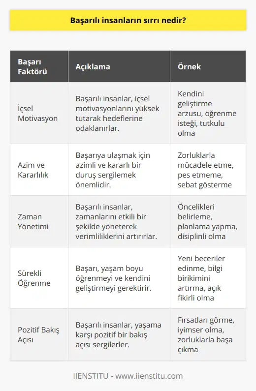 Başarılı İnsanların Sırrı Başarılı insanlar, kendi başarılarını nasıl belirler ve nitelendirirler? Başarıya ulaşmak için ne gibi stratejiler izlerler ve bu süreçte nelere dikkat ederler? Başarılı olmak için zeki mi olmak gerekir? İçsel mutlulukla başarı arasındaki ilişki nedir? Bu soruların yanıtlarından başarı sırrını çözmeye çalışalım. Başarı ve İçsel Mutluluk İlişkisi Başarı tanımı, her birey için farklılık gösterebilir. Başarıyı elde etmek, bazılarının para, bazılarının eğitim ve kariyer başarıları şeklinde tanımlayabileceği gibi, kendine belirlenen hedeflere ulaşmak ve yapılan işlerde tatmin duymak olarak da değerlendirilebilir. İçsel mutluluğun sürekli ertelenmesi ve başarı ile ilgili koşulların geleceğe bırakılması, bireylerin gerçek başarıyı elde edememesine yol açar. Zeki Olmak Yeterli Midir? Çok zeki ve yüksek bir IQ sahibi olmak ne kadar önemli gibi görünse de, başarıyı elde etmek için bu durum sadece %25 etkiye sahiptir. Başarı sırrının %75lik kısmını, bireyin içsel iyimserlik seviyesi, azim ve kararlılığı oluşturur. Başarılı insanlar, hayat boyunca öğrenmeye açık ve zamanı değerlendiren bireylerdir. Başarı İçin İstek ve Emek Başarmak istenilen bir şey gerçekleştirilmek isteniyorsa, işin temelinde samimi bir istek ve inanç bulunmalıdır. Ancak sadece istemek ve inanmak yeterli değildir; başarı için gerekli olan emek ve çaba göz ardı edilmemelidir. Eksiklerin farkında olmak, onları gidermeye çalışmak ve sürekli kendini geliştirmek, başarı yolculuğunun önemli bir parçasıdır. Kişisel Yol Haritası Belirlemek Bireysel başarının temel dinamiği, her kişinin kendine özgü yolunu bulması ve bu yolda emin adımlarla ilerlemesidir. Başarı ve mutluluk, kişinin içsel değerlerine ve belirlediği hedeflere uygun bir şekilde hareket etmesi ile sağlanır. Sonuç olarak, başarılı insanların sırrı, ısrarcı ve hedef odaklı bir yaklaşım sergilemeleri, zamanı iyi kullanmaları, sürekli öğrenmeye açık olmaları, yaşama karşı pozitif bir bakış açısı sergilemeleri ve içsel iyimserlik düzeylerinin yüksek olmasından geçmektedir. Başarıya ulaşabilmek için kişilerin kendi hedeflerine ve yaşam değerlerine uygun bir yol çizerek emin adımlarla ilerlemeleri gerekmektedir.