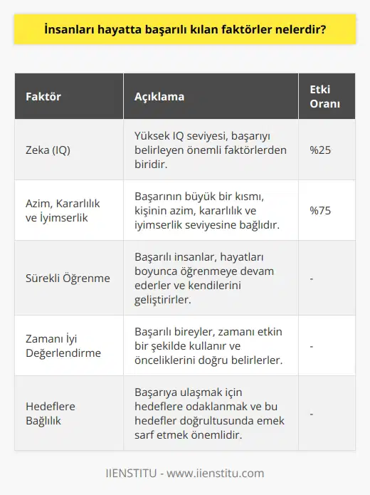Başarıya Giden Yol: Faktörler ve Stratejiler Başarılı insanlar ne yapar da başarılı olurlar? Başarıya ulaşan bireylerin ortak özellikleri ve stratejileri araştırılarak, hayatta başarılı kılan faktörler belirlenebilir. , bir kişi kendini ne zaman başarılı olarak görür ve nitelendirir sorusu ile ilişkilendirilebilir. Başarı ve başarılı olma süreci, kişisel değerlendirme, çaba, hedefler ve özgüven gibi unsurları içerir. İçsel ve Dışsal Faktörler Başarı, üzerinden tartışılan bir kavramdır. Çok zeki olmak, hırslı ve çalışkan olmak başarıyı elde etmenin önemli faktörlerindendir. Başarı, kime ve neye göre başarıdır sorusu, başarıyı değerlendiren insanın bakış açısına bağlıdır. Genel olarak, başarı beraberinde maddi ve manevi tatmin duygusunu getirir. Ancak, maddi zenginlik her zaman mutluluk demek değildir. Mutluluk, %10 dış dünyadan elde edilen şeylerle ve %90 içsel faktörlerle ilişkilidir. Başarıyı Etkileyen Unsurlar ni ve sırlarını çözmeye çalışırken, çeşitli faktörler ve unsurlar dikkate alınmalıdır. İlk olarak, yüksek bir IQ seviyesi başarının yaklaşık %25ini etkilerken, kalan %75 ölçüde azim, kararlılık ve iyimserlik seviyesine bağlıdır. Başarılı insanlar, öğrenmeye devam ederler, zamanı iyi değerlendirirler ve hedeflerine bağlı kalarak emek sarf ederler. Başarı ve Mutluluk İlişkisi Başarılı ve mutlu bir insan olmak herkesin istediği bir durumdur. Ancak, başarı ve mutluluğu belirleyen ön koşullar gerçekleşmediğinde; insanlar mutsuz olabilir ve başarılarını sorgulayabilirler. Başarılı olduktan sonra da, insanlar sürekli daha fazla başarı elde etme isteği ile karşılaşabilirler. Bu durumda, mutluluk ve başarı arasındaki ilişki ortaya çıkar. Başarı, mutluluğun bir parçası olsa da; dış etkenlerin sadece %10unu oluşturduğunu unutmamak gerekir. Sonuç olarak, insanları hayatta başarılı kılan faktörler ve stratejiler, özgüven, hedefler, çaba sarf etmek, kişisel gelişim, içsel ve dışsal faktörler, ve zamanı iyi değerlendirmek gibi unsurları içermektedir. Başarılı ve mutlu bir insan olmak için; bu faktör ve stratejilerin bilinciyle hareket etmek önemlidir.