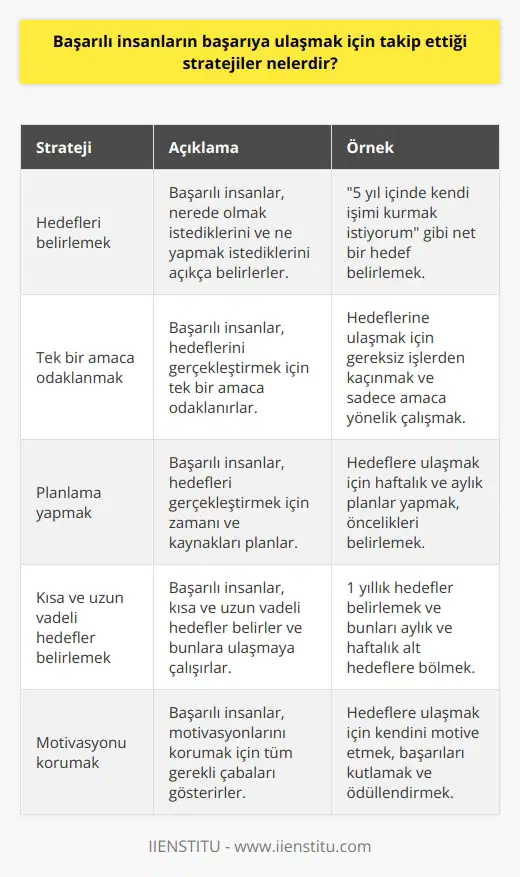 Başarılı insanların başarıya ulaşmak için takip ettiği stratejiler şunlardır:  1. Hedeflerini ve amaçlarını belirlemek: Başarılı insanlar, nerede olmak istediklerini ve ne yapmak istediklerini açıkça belirlerler.  2. Tek bir amaca odaklanmak: Başarılı insanlar, hedeflerini gerçekleştirmek için tek bir amaca odaklanırlar.  3. Hedefleri için plan yapmak: Başarılı insanlar, hedefleri gerçekleştirmek için zamanı ve kaynakları planlar.  4. Kısa ve uzun vadeli hedefler belirlemek: Başarılı insanlar, kısa ve uzun vadeli hedefler belirler ve bunlara ulaşmaya çalışırlar.  5. İlave çaba harcamak: Başarılı insanlar, başarıya ulaşmak için gereken ilave çabayı harcamaya istekli ve azimlidirler.  6. Zorlukların üstesinden gelmek: Başarılı insanlar zorlukların üstesinden gelmek için çalışırlar, çünkü başarının ödülünü almak için zorlukları aşmak gerekir.  7. Motivasyon korumak: Başarılı insanlar, motivasyonlarını korumak için tüm gerekli çabaları gösterirler.  8. Düzenli çalışma: Başarılı insanlar, hedeflerine ulaşmak için düzenli çalışırlar.  9. Dürüstlük ve bağışlayıcılık: Başarılı insanlar, başarıya ulaşmak için dürüstlük ve bağışlayıcılık gösterirler.  10. Sabırlı olmak: Başarılı insanlar başarıya ulaşmak için sabırlı olurlar.
