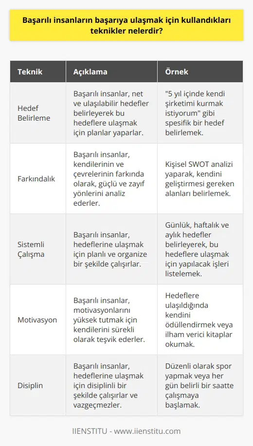 1. Hedef belirleme: Başarılı insanlar hedeflerini belirleyerek başarıya ulaşmaya çalışırlar. Hedefleri belirlerken, aşamaları ve zamanlamayı da göz önünde bulundururlar.  2. Farkındalık: Başarılı insanlar, farkındalık pratiği ile kendilerini ve çevrelerini daha net görebilirler. Bu farkındalık sayesinde, başarıya ulaşmak istedikleri şeyleri net bir şekilde görebilirler.  3. Sistemli çalışma: Başarılı insanlar, hedefleri gerçekleştirmek için sistemli çalışmak zorundadır. Hedefleri gerçekleştirmek için, zaman yönetimi, öncelikler, planlama gibi önemli konulara odaklanırlar.  4. Motivasyon: Başarılı insanlar, moti-vasyonlarını yüksek tutmak için sürekli yeni hedefler ve meydan okumalar koyarlar. Bu sayede, başarıyı yakalamak daha kolay olur.  5. Disiplin: Başarılı insanlar, hedeflerine ulaşmak için disiplinli ve sürekli çalışırlar. Yaptıkları işleri zamanında ve kaliteli bir şekilde tamamlayabilmek için, disiplinli çalışmak çok önemlidir.