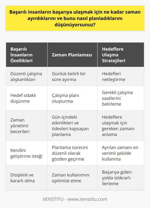 Başarıya ulaşmak için ne kadar zaman ayırmak gerektiği, kişinin hedeflerine ve   ne bağlıdır. Başarılı insanlar, her gün belirli bir süre ayırarak çalışma planı oluştururlar. Planın içeriğini oluşturmak için, hedeflerini belirlerler ve gün içinde kaç saat çalışma gereksinimlerini belirlerler. Böylelikle, hedeflerinin ve nin ne kadar zamanı gerektirdiğini anlamış olurlar. Planlarını, gün içindeki etkinlikleri ve ödevleri kapsayacak şekilde düzenlerler. Son olarak, planlama sürecini sık sık gözden geçirerek başarıya ulaşmak için kendilerine ayırdıkları zamanı en iyi şekilde kullanmaya devam ederler.