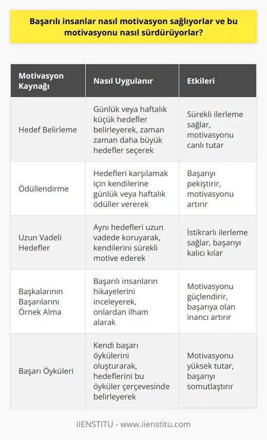 Başarılı insanlar, motivasyonu sağlamak ve sürdürmek için farklı yollar kullanabilirler. Öncelikle, başarılı insanlar kendilerini hedefleri doğrultusunda ilerletmek için motive ederler. Hedefleri karşılamak için günlük veya haftalık ödüller kullanabilirler. Aynı zamanda, başarılı insanlar aynı hedefleri uzun vadede korumak için kendilerini sürekli olarak motive etmeyi amaçlar. Bunu yapmak için, kendilerine her gün küçük hedefler belirleyebilirler ve zaman zaman daha büyük hedefler seçebilirler. Ayrıca, başarılı insanlar çoğu zaman başkalarının başarılarını örnek alır ve başarılı olmak için çaba sarf ederler. Böylece, başarılı insanlar kendilerini motive etmek ve sürdürmek için hedeflerini çerçeveleyen başarı öykülerini kullanabilirler.