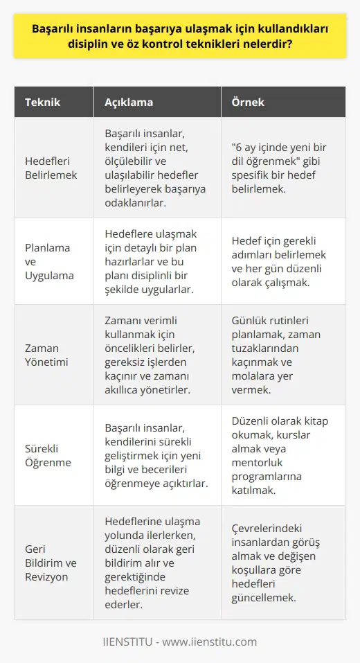 1. Hedefleri belirlemek: Başarılı insanlar her zaman kendileri için kapsamlı ve ölçülebilir hedefler belirlerler. Bu hedefleri başarıya ulaşmak için kullanırlar.  2. Planlarını uygulamak: Hedeflerinin gerçekleşmesi için gerekli adımları takip ederek, planlarını uygulamaya koyarlar.  3. Zaman yönetimi: Başarılı insanlar, zamanlarını verimli kullanmak için çalışırlar ve her anının değerini bilerek, boşa harcanan zamanları en aza indirmeye çalışırlar.  4. Yoğun çalışma: Başarılı insanlar her zaman yoğun çalışma ile başarıya ulaşmaya çalışırlar. Çalışmanın kalitesi ve çabasının önemli olduğunu anlar.  5. Düzenli araştırma: Başarılı insanlar araştırma yapmak için zaman ayırarak, her zaman kendilerini güncel tutarlar.  6. Disiplin: Başarılı insanlar, her zaman bir disiplin yoluyla başarıya ulaşmak için çalışırlar. Onlar disiplinli bir şekilde hedeflerine ulaşmaya çalışırlar.  7. Risk almak: Başarılı insanlar, bazen hedeflerine ulaşmak için risk almaya hazırdırlar. Riskleri kontrol altında tutarak, hedeflerine ulaşmak için çalışırlar.  8. Hedefleri revize etmek: Başarılı insanlar kendi hedeflerini sürekli olarak revize ederler. Zaman içinde değişkenlik olabilir, bu nedenle hedeflerini düzenli olarak gözden geçirmeleri gerekir.
