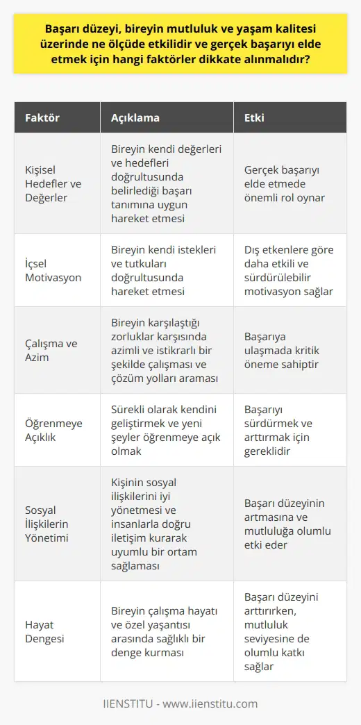 Başarı Düzeyi ve Mutluluk İlişkisi  Başarı düzeyi, bireyin mutluluk ve yaşam kalitesi üzerinde önemli ölçüde etkilidir. Başarılı olduğu düşünülen bireyler, genellikle daha iyi bir yaşam kalitesine ve daha yüksek mutluluk seviyelerine sahip olmaktadırlar. Bununla birlikte, başarı kavramı subjektif olduğu için, farklı insanlar başarıyı farklı şekillerde değerlendirebilirler.  Gerçek Başarıyı Elde Etmek İçin Dikkate Alınması Gereken Faktörler  1. Kişisel Hedefler ve Değerler: Gerçek başarıyı elde etmek için öncelikle, bireyin kendi değerleri ve hedefleri doğrultusunda belirlediği başarı tanımına uygun hareket etmesi önemlidir.  2. İçsel Motivasyon: Başarıya ulaşmak için bireyin kendi istekleri ve tutkuları doğrultusunda hareket etmesi, diğerlerinden gelecek dış etkenlere göre daha etkili ve sürdürülebilir bir motivasyon sağlar.  3. Çalışma ve Azim: Başarıya ulaşmak için bireyin karşılaştığı zorluklar karşısında azimli ve istikrarlı bir şekilde çalışması ve çözüm yolları araması önemlidir.  4. Öğrenmeye Açıklık: Başarılı bireylerin ortak özelliklerinden biri, sürekli olarak kendilerini geliştirmeleri ve yeni şeyler öğrenmeye açık olmalarıdır. Zira başarıyı sürdürmek ve arttırmak adına gelişime ihtiyaç duyulmaktadır.  5. Sosyal İlişkilerin Yönetimi: Başarı seviyesi, kişinin sosyal ilişkilerini iyi yönetmesi ve insanlarla doğru iletişim kurarak uyumlu bir ortamın sağlanmasında da etkili olabilir.  6. Hayat Dengesi: Bireyin çalışma hayatı ve özel yaşantısı arasında sağlıklı bir dengenin kurulması, başarı düzeyinin artmasına katkı sağlarken, mutluluk seviyesine de olumlu etkilerde bulunabilir.  Sonuç olarak, başarı düzeyi ve mutluluk arasında önemli bir ilişki bulunmakla birlikte, bu ilişkide benimsenen başarı tanımı ve kişisel değerler önemli bir rol oynamaktadır. İçsel motivasyon, azim, öğrenmeye açıklık, sosyal ilişkilerin yönetimi ve hayat dengesi gibi faktörler dikkate alındığında, bireyin gerçek anlamda başarılı ve mutlu olması ve yaşam kalitesinin artması mümkün hale gelebilir.
