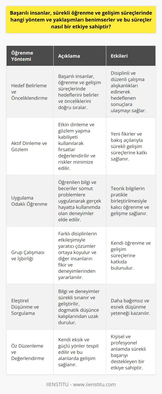 Öğrenme Yöntemleri ve Yaklaşımları Başarılı insanlar, sürekli öğrenme ve gelişim süreçlerinde farklı yöntem ve yaklaşımları benimserler. Bu süreçlerde öncelikli olarak hedef belirleme ve önceliklerini doğru sıralama ile başlarlar. Hedefledikleri sonuçlara ulaşabilmek için disiplinli ve düzenli çalışma alışkanlıkları edinirler. Aktif Dinleme ve Gözlem Başarılı bireyler, etkin dinleme ve gözlem yapma kabiliyetini kullanarak fırsatları değerlendirir ve riskleri minimize ederler. Yeni fikirler ve bakış açılarıyla sürekli gelişim süreçlerine katkı sağlarlar. Uygulama Odaklı Öğrenme Başarılı insanlar, öğrendikleri bilgi ve becerileri somut problemlere uygulayarak, gerçek hayatta kullanımda olan deneyimleri elde ederler. Bu sayede teorik bilgilerin pratikle birleştirilmesiyle kalıcı öğrenme ve gelişme sağlanır. Grup Çalışması ve İşbirliği Başarılı bireyler, grup çalışması ve işbirliğini önemser ve farklı disiplinlerin etkileşimiyle yaratıcı çözümler ortaya koyarlar. Diğer insanların fikir ve deneyimlerinden yararlanarak, kendi öğrenme ve gelişim süreçlerine katkıda bulunurlar. Eleştirel Düşünme ve Sorgulama Başarılı insanlar, eleştirel düşünme ve sorgulama becerilerini geliştirerek, bilgi ve deneyimlerini sürekli sınarlar ve geliştirirler. Bu sayede, dogmatik düşünce kalıplarından uzak durarak, daha bağımsız ve esnek düşünme yeteneği kazanırlar. Öz Düzenleme ve Değerlendirme Sürekli öğrenme ve gelişim süreçlerinde başarılı bireyler, öz düzenleme ve değerlendirme kabiliyetini kullanarak kendi eksik ve güçlü yönlerini tespit eder ve bu alanlarda gelişim sağlar. Bu süreç, kişisel ve profesyonel anlamda sürekli başarıyı destekleyen bir etkiye sahiptir.