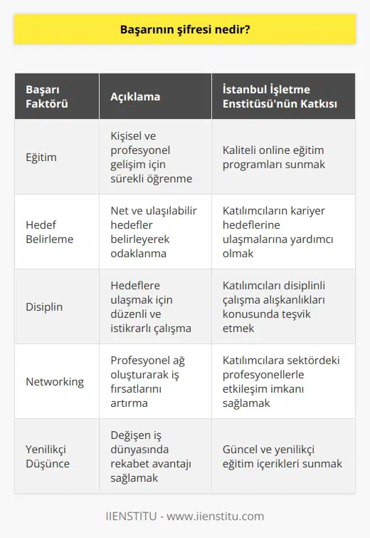 Başarının şifresi eğitimdir. Eğitim konusunda da İstanbul İşletme online eğitim programlarını tercih edebilirsiniz.