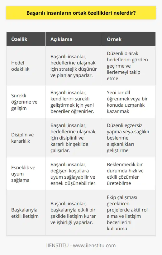 Başarılı İnsanların Ortak Özellikleri  Başarılı insanlar, hayatlarında belirli özelliklere sahip olmaları ve başarılı olmak için izledikleri stratejilerle diğerlerinden ayrılmaktadır. Bu özellikler sadece zeka, hırs veya çalışkanlık değil, aynı zamanda kişisel disiplin, iyimserlik ve kararlılık gibi değerler de içermektedir.  Belirli Bir Strateji İle Hedeflere Ulaşma  Başarılı insanlar, hedeflerine ulaşmak için belirli bir strateji izlemekte ve bu stratejilere sıkı sıkıya bağlı kalmaktadır. Kendi yetenek ve becerilerini geliştirmeye özen gösterir, başarıyı getirecek faktörler üzerinde çalışırlar.  Zekâ ve Çalışkanlık  Başarılı insanlar, hedeflerine ulaşabilmek için çok çalışırlar ve zekâlarını kullanarak işleri etkin bir şekilde yürütürler. Fakat başarılı olmanın sadece zeka veya çok çalışmakla alakası yoktur; bunun yanında iyimserlik, azim ve kararlılık da önemli rol oynamaktadır.  Para ve Mutluluk Değerlendirmesi  Başarılı insanların mutlaka zengin ve mutlu olduğunu söylemek zordur, çünkü başarının mutlak anlamda bir garantisi olmamaktadır. Para, başarıyı elde edebilir, ancak içsel mutluluğu sağlamak için sürekli başarı ve zenginlik peşinde koşmak yerine hayat kalitemizi yükseltmeye odaklanmak daha önemlidir.  Sürekli Gelişim ve Hedef Belirleme  Başarılı insanlar, yüksek hedeflere ulaşmak için önemli ölçüde gelişim göstererek öğrenir ve kendilerini sürekli yenilerler. Bu gelişimi sağlamak için ise eksik oldukları alanları değerlendirmeli ve kendilerini bu yönde geliştirmeye gayret etmelidirler.  Kendi Yolunu Bulma  Bir kişinin başarılı olabilmesi için kendi yolunu bulması ve bu yolda emin adımlarla ilerlemesi gerekmektedir. Hedeflerin yanında kişinin başarıya ulaşabilmesi, duyarlı olması ve zoru başarabilecek olması önemli bir faktördür.  Sonuç olarak,   ; hedeflerini belirleyip, disipline sahip olmak, sürekli öğrenme ve gelişime açık bir şekilde hayatlarına devam etmek ve çalışkan olmaktır. Başarı ve mutluluğu bir arada sürdürebilmek ise bu özellikleri doğru bir şekilde hayatlarında uygulayarak gerçekleştirebilirler.