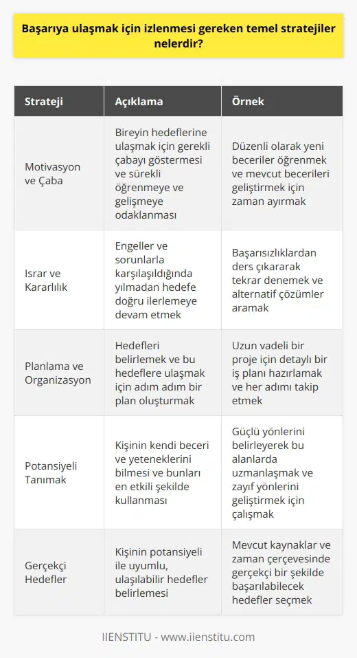 Başarılı olmak her bireyin öncelikli hedeflerinden birini oluşturur. Ancak bu hedefe ulaşmak için izlenmesi gereken belirli stratejiler vardır.   Öncelikle, başarı büyük oranda bireyin kendi motivasyonu ve çabası ile sağlanır. Bu nedenle, bireyin belirli hedeflere ulaşmak için gerekli çabayı göstermesi esastır. Başarılı insanlar bu çabayı gösteren ve sürekli olarak öğrenmeye ve gelişmeye odaklanan bireylerdir.   Başarının bir diğer temel stratejisi de ısrarlı olmaktır. Karşılaşılan engeller ve sorunlardan yılmadan, hedefe ulaşmak üzere emin adımlarla ilerlemek başarıya ulaşmanın en etkili yöntemlerinden biridir. Başarılı insanlar bu noktada önemli bir işlemi temsil ederler; onlar başarısızlıklardan ders çıkararak ve tecrübe kazanarak hedeflerine yönelirler.  Başarılı olmak için bir diğer gereklilik de planlama ve organizasyon yeteneğidir. Bu yetenek, hedeflerin belirlenmesi ve bu hedeflere ulaşmak için adım adım bir planın oluşturulmasıyla yakından ilgilidir. Başarılı insanlar genellikle bu noktada kendi yaşamlarına yön verme yeteneğine sahip olan kişilerdir.  Başarıya ulaşmak aynı zamanda kişinin kendi beceri ve yetenekleriyle uyumlu bir hedef belirlemesi gerektiğini de ifade eder. Kısacası, başarılı olmak için kişinin kendi potansiyelini bilmesi ve bu potansiyeli en etkili şekilde kullanabilmesi gerekmektedir.  Sonuç olarak, başarıya ulaşmak için çaba sarf etmek, azimli ve kararlı olmak, planlama ve organizasyon yeteneğine sahip olmak ve kendi potansiyelini bilerek bu potansiyeli maksimum düzeyde kullanmak temel stratejiler arasında yer alır. Bunlar dikkate alındığında, başarının sadece zeka veya hırs gibi unsurların bir sonucu olmadığı, aksine detaylı bir planlama ve uygulama sürecini içerdiği görülür.