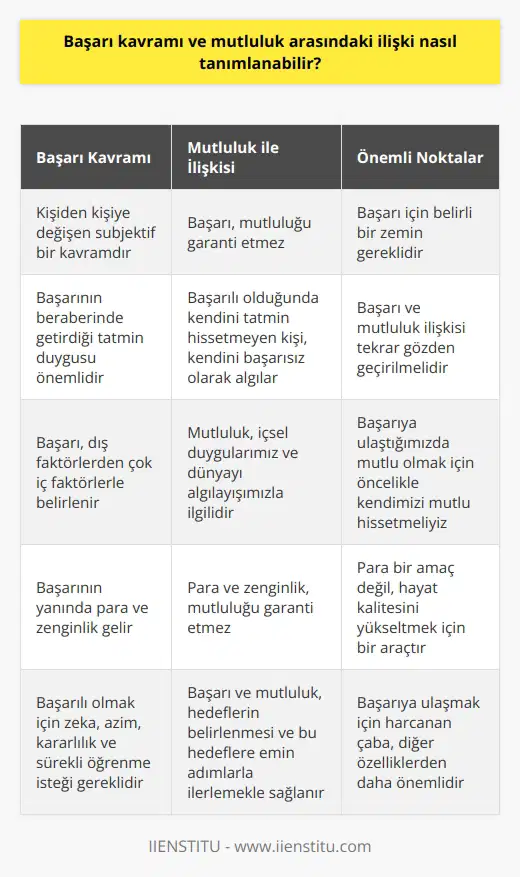 Başarının ve Mutluluğun Birbirleriyle İlişkisi Çoğumuz Başarılı olursam, mutlu olurum düşüncesiyle hareket ederiz. Bu düşünce doğrultusunda başarıyı belirli hedefler ve maddi kazanımlarla eşleştiririz. Fakat başarı kavramı subjektiftir ve kişiden kişiye değişir. Bireyin kendini başarılı olarak algılaması ve hissetmesi, kişisel hedeflerine ve beklentilerine bağlıdır. Ancak başarının kişiyi mutlu yapması için belli bir zemin gereklidir. Başarı ve Kişisel Tatmin Başarı ne kadar zorlu ve emek gerektiren bir süreç olduğunu düşünürüz ancak başarıyı elde etmekten asıl mesele, onun beraberinde getirdiği tatmin duygusudur. Başarıyı elde etmiş bir kişi kendini tatmin olmuş hissetmiyorsa, o kişi kendini hala başarısız olarak algılar. Bu durumda başarının mutlulukla ilişkisi tekrar gözden geçirilir. Mutluluk ve Başarının İçten Gelen İlişkisi Mutluluk ve başarı ilişkisi, dış faktörlerden çok iç faktörlerle belirlenir. Sahip olduğumuz şeylerin mutluluk üzerindeki etkisi sadece yüzde 10dur. Geri kalan yüzde 90 bizim içsel mutluluğumuz ve dünyayı nasıl algıladığımızla ilgilidir. Yani başarıya ulaştığımızda mutlu olmak için öncelikle kendimizi mutlu hissetmeliyiz. Başarının Yanında Gelen Zenginlik ve Mutluluk Başarının yanında para ve zenginlik gelir ancak para ve zenginlik mutluluğu garanti etmez. Çünkü para bir amaç değil, bir araçtır. Hayat kalitesini yükseltmek için maddi imkanlar gereklidir fakat mutluluk kişinin iç dünyasından gelir. Başarılı Olmanın Ön Şartları Başarılı olmak için çeşitli özellikler gereklidir. Zeka, azim, kararlılık ve sürekli öğrenme isteği başarının olmazsa olmazlarıdır. Ancak bunlar, başarıya ulaşmak için harcanan çaba kadar önemli değildir. Hem başarı hem de mutluluk, hedeflerin belirlenip bu hedeflere emin adımlarla ilerlemekle sağlanır. Sonuç olarak, başarı ve mutluluk arasındaki ilişki, kişinin kendine koyduğu koşullar, hayata bakış açısı ve içsel tatmin duygusuyla belirlenir. Başarıya ulaşmak mutluluğu garanti etmez; zira başarı ve mutluluk kişinin kendi çabaları ve hedefleri doğrultusunda elde edilen kişisel tatminle olur.
