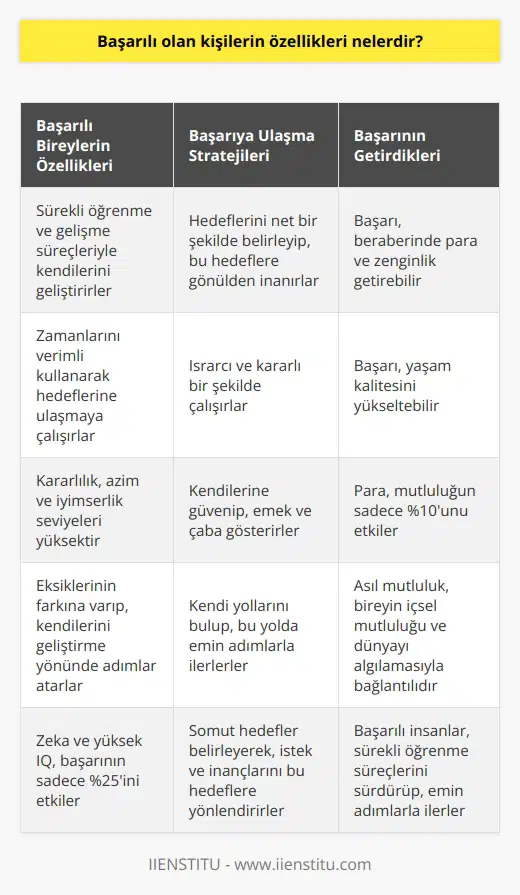 Başarılı Bireylerin Özellikleri Nelerdir?  Başarılı İnsanlar Ne Yapar?  Başarılı insanlar, sürekli öğrenme ve gelişme süreçleriyle, zamanlarını verimli kullanarak hedeflerine ulaşmaya çalışırlar. Onlar, hayatları boyunca öğrenme ve gelişmeye devam ederler. Sadece zeki ve yüksek IQya sahip olmak, başarılı insanların sadece %25ini etkilerken, geri kalan %75i kararlılık, azim ve iyimserlik seviyelerine bağlıdır.  Başarılı İnsanların Stratejisi  Başarılı insanlar, gerçekleştirmek istedikleri hedeflerin farkında olarak, bu hedeflere gönülden inanıp, ısrarcı ve kararlı bir şekilde çalışırlar. Çalışmalarının yanı sıra, kendilerine güvenip, emek ve çaba göstererek yaşam kalitelerini yükseltirler. Bu süre zarfında eksiklerinin farkına varan başarılı insanlar, kendilerini geliştirme yönünde adımlar atarlar.  Başarılı İnsanların Mutluluğu  Başarı, para ve mutluluk arasında da bir ilişki bulunmaktadır. Başarı beraberinde para ve zenginlik getirip, bu sayede yaşam kalitesini yükseltebilir. Ancak, paranın çok olması mutluluk getirmemekte, sadece mutluluğun %10unu etkilemektedir. Geri kalan %90 ise, bireyin içsel mutluluğu ve dünyayı algılamasıyla bağlantılıdır.  Başarılı İnsanların Hedefleri  Başarılı insanlar, somut hedefler belirleyerek, istek ve inançlarını bu hedeflere yönlendirirler. Bu hedefler, sınavları kazanma, terfi etme veya kendi işleri kurma gibi çeşitli alanlarda olabilir. Başarılı insanlar, bu hedeflere ulaşmak için kendi yollarını bulup, bu yolda emin adımlarla ilerlerler.  Sonuç olarak, başarılı insanlar özellikle hedeflerine ulaşma konusunda kararlı, azimli ve gelişim odaklı bireylerdir. Yaşamlarında başarı elde etmek için, sürekli öğrenme süreçlerini sürdürüp, emin adımlarla ilerlerler. Başarının beraberinde getirdiği para ve zenginlik ise, yaşam kalitesini artırıp, mutluluğun sadece küçük bir kısmını etkilemektedir. Bu nedenle, başarılı insanların sırlarını çözmeye çalışırken, başarıyı ve mutluluğu doğru bir şekilde değerlendirmek önemlidir.