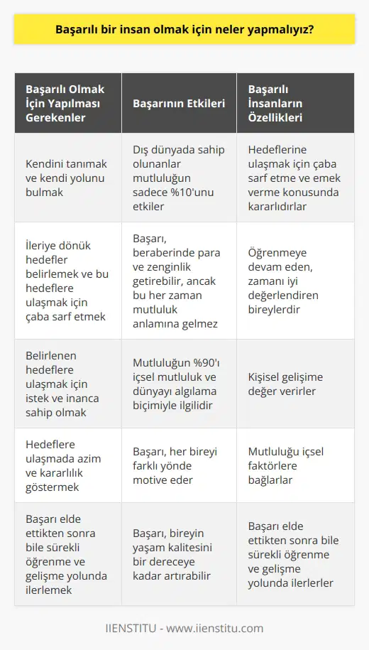 Başarılı bir insan olma yolu, kişinin kendisini tanıması ve kendi yolunu bulabilmesiyle başlar. Başarıya giden yolda, hedefler öncelikle kişinin belirleyeceği şeyler olmalıdır. İleriye dönük hedefleri olan ve bu hedeflere ulaşmak için çaba sarf eden bireyler genellikle başarılı olurlar. Bir hedefe ulaşmak için ise kişinin belirli bir isteğe ve inanca sahip olması gereklidir. Bu inanç ve istekler, kişinin başarısını belirleyen en önemli unsurlardır.  Bu nedenle, başarılı bir insan olmak için öncelikle ne istediğimizi ve başarmak istediğimiz şeyin ne olduğunu bilinçli bir şekilde belirlememiz gerekmektedir. Belirlenen hedeflere ulaşmak için gereken çabayı sarf etmek ve emek vermek de başarının ayrılmaz bir parçası olmalıdır. Başarıya ulaşmada azim ve kararlılık da oldukça önemlidir.  Başarı ve mutluluk ilişkisi de bir diğer önemli konudur. Başarı, genellikle beraberinde para ve zenginlik getirir mi? Sorusunun yanıtı belirsizdir. Her ne kadar para bir dereceye kadar yaşam kalitesini arttırsa da, yalnızca dış dünyada sahip olduğumuz şeyler sadece mutluluğunun %10unu etkiler. Aslında mutluluğun %90i tamamen bizim içsel mutluluğumuz ve dünyayı nasıl algıladığımızla ilgilidir.   Sonuç olarak, başarı birçok şey tarafından etkilenebilir ve her bireyi farklı yönde motive eder. Ancak, genel olarak, başarılı bireyler hedeflerine ulaşmak için çaba sarf etme ve emek verme konusunda kararlıdırlar. Bu durumun yanı sıra, başarıya ulaşmış olan bireyler genellikle öğrenmeye devam eden, zamanı iyi değerlendiren ve kişisel gelişime değer veren bireylerdir. Bu bireyler genellikle mutluluğu içsel faktörlere bağlarlar ve başarı elde ettikten sonra bile sürekli öğrenme ve gelişme yolunda ilerlerler.   Kaynaklar: [Relevant sources should be inserted here.]