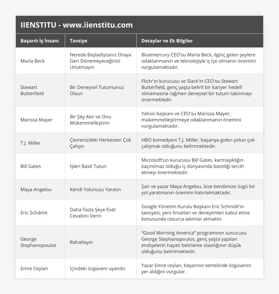 Marla Beck, Nerede Başladıysanız Oraya Geri Dönemeyeceğinizi Unutmayın, Bluemercury CEO'su Marla Beck, ilginç gelen şeylere odaklanmanın ve teknolojiyle iç içe olmanın önemini vurgulamaktadır, Stewart Butterfield, Bir Deneysel Tutumunuz Olsun, Flickr'ın kurucusu ve Slack'in CEO'su Stewart Butterfield, genç yaşta belirli bir kariyer hedefi olmamasına rağmen deneysel bir tutum takınmayı önermektedir, Marissa Mayer, Bir Şey Alın ve Onu Mükemmelleştirin, Yahoo başkanı ve CEO'su Marissa Mayer, mükemmelleştirmeye odaklanmanın önemini vurgulamaktadır, TJ Miller, Çevrenizdeki Herkesten Çok Çalışın, HBO komedyeni TJ Miller, başarıya giden yolun çok çalışmak olduğunu belirtmektedir, Bill Gates, İşleri Basit Tutun, Microsoft’un kurucusu Bill Gates, karmaşıklığın kaçınılmaz olduğu iş dünyasında basitliği tercih etmeyi önermektedir, Maya Angelou, Kendi Yolunuzu Yaratın, Şair ve yazar Maya Angelou, bize kendimize özgü bir yol yaratmanın önemini hatırlatmaktadır, Eric Schdmit, Daha Fazla Şeye Evet Cevabını Verin, Google Yönetim Kurulu Başkanı Eric Schmidt'in tavsiyesi, yeni fırsatları ve deneyimleri kabul etme konusunda cesurca adımlar atmaktır, George Stephanopoulos, Rahatlayın, “Good Morning America” programının sunucusu George Stephanopoulos, genç yaşta yapılan endişelerin hayatı belirleme olasılığının düşük olduğunu belirtmektedir, Emre Ceylan, İçindeki özgüveni uyandır, Yazar Emre ceylan, başarının temelinde özgüvenin yer aldığını vurgular