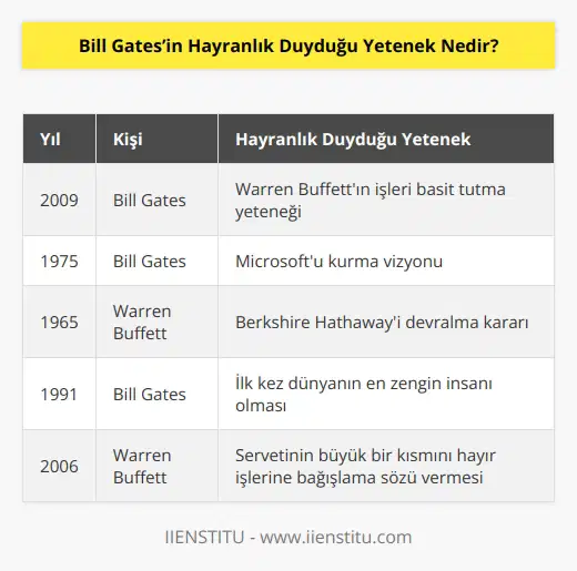 2009 yılında CNBC ile bir röportajda, Miscrosoft’un kurucusu ve başkanı Bill Gates, Warren Buffet’in işleri basit tutma yeteneğine hayranlık duyduğunu söylemektedir.