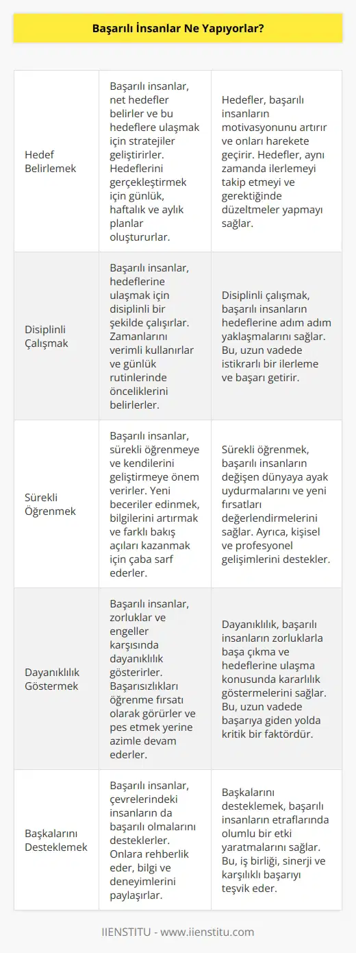 Başarılı insanlar, hedefleri oluşturup bunlara ulaşmak için her zamankinden daha fazla çalışırlar. Hedeflerini gerçekleştirmek için günlük olarak planlar oluştururlar ve bunların üzerinde çalışırlar. Başarılı insanlar, her gün kendilerine öncelikler belirler. Güçlü bir kararlılıkla hareket eder ve süreçte erişmek istedikleri hedefe odaklanırlar. Günlük olarak kendilerine küçük hedefler belirlerler ve bunları gerçekleştirmek için çalışırlar. Ayrıca başarılı insanlar, her zaman kendilerini geliştirmeye, öğrenmeye ve yeni şeyler denemeye çalışırlar. Ayrıca, başarılı insanlar, etrafındaki insanların da başarılarına destek olmalarını sağlamak için destekleyici ve motive edici olurlar.