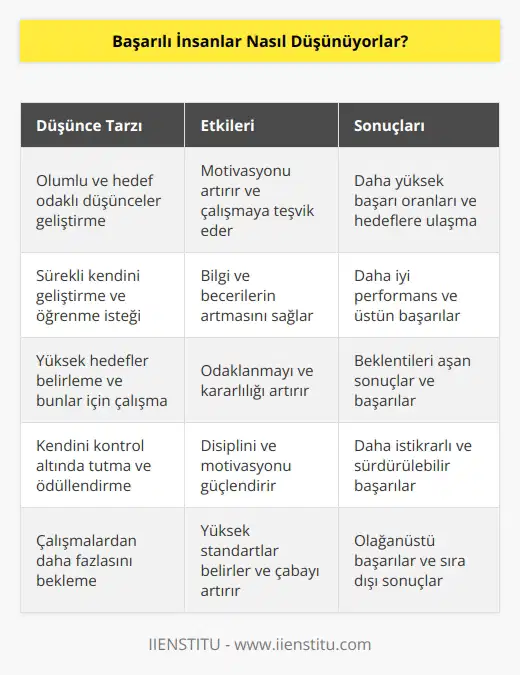 Başarılı insanlar, başarıyı yakalamayı amaçlayan, olumlu ve hedef odaklı düşünceler geliştirirler. Onlar, genel olarak çalışmayı, kendilerini geliştirmeyi, özgüvenlerinin artmasını ve başarılarının sürekli arttırılmasını ve hatta beklentilerini aşıyor olmalarını hedeflerler. Onlar kendilerini yüksek hedefler koyarlar ve bu hedefleri gerçekleştirmek için çalışırlar. Ayrıca, başarılı insanlar kendilerini her zaman kontrol altında tutarak, kendilerini ödüllendirmeyi ve başarılarının üstüne koymayı da öğrenirler. Bu, onların çalışmalarından daha fazlasını beklemelerine ve kendilerini daha iyi performans göstermelerine yardımcı olur.