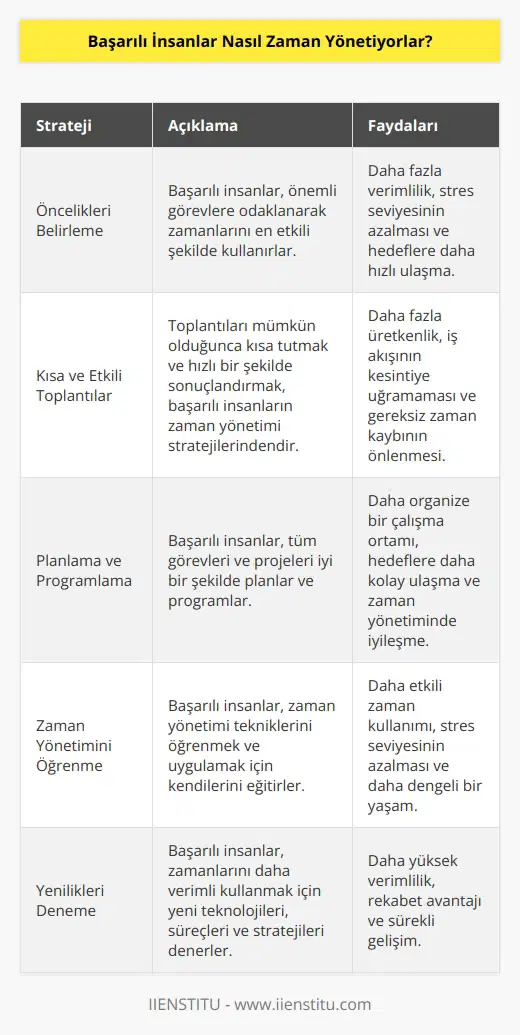 Başarılı insanlar zamanlarını iyi yönetmek için çeşitli stratejiler geliştirirler. Bunlardan bazıları şöyle olabilir: 1. Öncelikleri belirlemek: Başarılı insanlar zamanlarını önemli görevleri yapmak için harcamaya odaklanırlar. 2. Kısa ve etkin toplantılar: Başarılı insanlar, etkin toplantılar yapmak için mümkün olduğunca kısa sürelerde toplantıları planlar ve onların işlerini etkilememesi için mümkün olduğunca çabuk bitirmelerini sağlar. 3. Planlama ve programlama: Başarılı insanlar, etkin çalışma sağlamak için tüm görevleri ve projeleri iyi bir şekilde planlarlar ve programlarlar. 4. Zaman yönetimini öğrenmek: Başarılı insanlar zaman yönetimini öğrenmek için kendilerini eğitirler ve çeşitli teknikleri uygularlar. 5. Yenilikleri denemek: Başarılı insanlar, zamanlarını daha verimli ve etkin bir şekilde harcamak için çeşitli teknolojileri, prosesleri ve stratejileri denemelidir. 6. Zamanının değerini anlamak: Başarılı insanlar ni anlar ve zamanının değerini anlamak için her şeyi yaparlar.