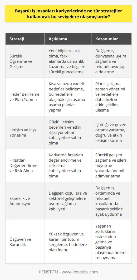 Öğrenme ve Gelişme Sürekli Kılmak Başarılı iş insanlarının ulaştıkları seviyelerde kariyer stratejileri, sürekli öğrenme ve gelişme prensibine dayanmaktadır. Bu kapsamda, yeni bilgilere açık olma, farklı alanlarda uzmanlık kazanma ve bilgilerini sürekli güncelleme önem taşımaktadır. Hedef Belirleme ve Plan Yapma Başarılı iş insanları, kısa ve uzun vadeli hedefler belirleyerek ve bu hedeflere ulaşmak için aşama aşama planlar yaparak ilerlemektedirler. Planlı çalışma ve zaman yönetimi, hedeflere daha hızlı ve etkin şekilde ulaşmayı sağlamaktadır. İletişim ve İlişki Yönetimi İş dünyasında başarı elde etmek için, güçlü iletişim becerilerine sahip olmak ve etkili ilişki yönetimi kabiliyetine sahip olmak önemlidir. Başarılı iş insanları, insanlarla doğru ve etkin bir şekilde iletişim kurarak işbirliği ve güven ortamı yaratmaktadırlar. Fırsatları Değerlendirme ve Risk Alma Başarılı işletmeciler, kariyerlerinde fırsatları değerlendirme ve risk alma kabiliyetine sahiptirler. Bu strateji, başarılı iş insanlarının kendilerini sürekli geliştirmelerini ve işlerini büyütme yolunda önemli adımlar atmalarını sağlamaktadır. Esneklik ve Adaptasyon İş dünyasında sürekli değişen koşullara ve sektörel gelişmelere uyum sağlama kabiliyeti kritik öneme sahiptir. Başarılı iş insanları, bu beceriler sayesinde değişen iş ortamında ve rekabet koşullarında başarılı şekilde ayak uydurabilmektedir. Özgüven ve Kararlılık Yüksek özgüven ve kararlılık, başarılı iş insanlarının kariyer stratejilerinin temel unsurlarıdır. Özgüvenli bir tutum ve hedeflere olan inanç, yaşanan zorlukların üstesinden gelmekte ve başarıya ulaşmada önemli rol oynamaktadır. Sonuç olarak, başarılı iş insanları, kariyerlerinde yukarıda belirtilen stratejileri kullanarak yüksek seviyelere ulaşmayı başarmaktadırlar. Sürekli öğrenme, planlama, iletişim, fırsat değerlendirme, esneklik ve özgüven gibi beceriler, bu iş insanlarının başarılı ve sürdürülebilir kariyerler inşa etmelerine yardımcı olmaktadır.