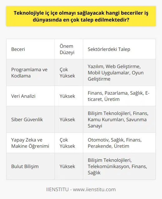 Teknolojik Beceriler ve İş Dünyası  1. Programlama ve Kodlama  Günümüz iş dünyasında en fazla talep gören becerilerin başında programlama ve kodlama gelmektedir. Python, Java ve C++ gibi dilleri öğrenmek, çok sayıda iş alanında avantaj sağlar.  2. Veri Analizi  İstatistik ve analiz becerilerine sahip olan profesyoneller, şirketlerin veriye dayalı    almasında etkin bir rol oynarlar. Bu nedenle veri analizi, iş dünyasında değerli bir beceridir.  3. Siber Güvenlik  Siber saldırılar ve veri ihlalleri giderek arttığı için, işletmeler siber güvenlik uzmanlarına büyük talep duymaktadır. Sektörde yetenekli profesyoneller için önemli fırsatlar bulunmaktadır.  4. Yapay Zeka ve Makine Öğrenimi  Yapay zeka ve makine öğrenimi alanındaki beceriler, çağımızın en önemli teknolojik dönüşüm ve yenilikleri için temel teşkil etmektedir. Bu alanda uzmanlaşan kişiler iş dünyasında yüksek talep görmektedir.  5. Bulut Bilişim  Bulut bilişim sayesinde işletmeler, veri depolama ve kullanım süreçlerinde önemli maliyet avantajları sağlamaktadır. Bu alanda bilgi sahibi olan profesyoneller, iş dünyasında büyük rağbet görmektedir.  6. İletişim Teknolojileri  İş dünyasında,   ni etkili biçimde kullanabilen ve katma değer yaratan profesyoneller, her sektörde büyük talep görmektedir. Bu tarz beceriler, çalışanların verimlilik ve etkinlik düzeylerini yükseltir.  7. Proje Yönetimi  Yeni teknolojilerin hızla geliştiği ve yayıldığı iş ortamında, projelerin zamanında ve başarılı bir şekilde tamamlanması büyük önem taşımaktadır. Bu nedenle proje yönetimi becerileri talep edilen önemli bir alandır.  Sonuç olarak, iş dünyasında teknolojiyle ilgili becerilere yoğun bir talep vardır ve bu beceriler, profesyonellerin kariyer gelişimlerine önemli katkılar sağlar. Gelecekte bu becerilere duyulan ihtiyaç daha da artacak gibi görünmektedir.