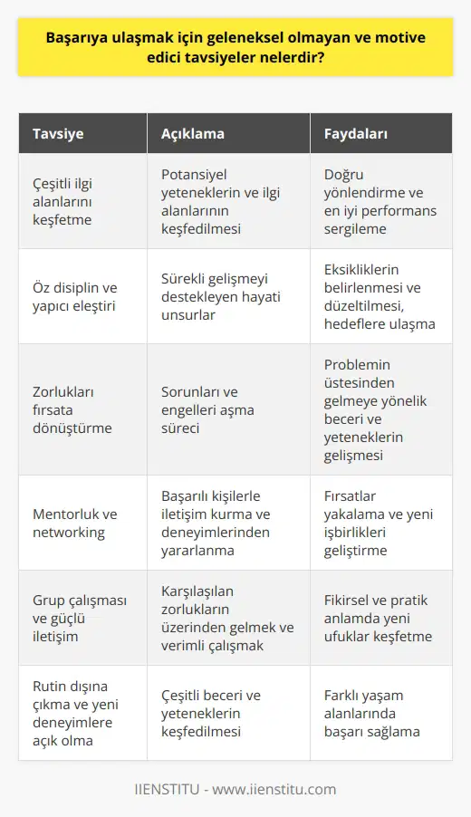 Gelenek dışı ve motive edici başarı tavsiyeleri Çeşitli ilgi alanlarını keşfetme Başarıya ulaşmak için atılacak ilk adım, potansiyel yeteneklerin ve ilgi alanlarının keşfedilmesidir. Bu sayede doğru yönlendirme ve en iyi performans sergilenebilir. Öz disiplin ve yapıcı eleştiri Öz disiplin, sürekli gelişmeyi destekleyen hayati bir unsurdur. Başarıyı hedefleyen bireyler, kendilerine yapıcı eleştirilerde bulunarak eksikliklerini belirleyip, neyi nasıl düzeltmeleri gerektiğini saptayarak hedeflerine ulaşabilirler. Zorlukları fırsata dönüştürme Hayat boyu karşılaşılan zorluklar, başarıya ulaşmada önemli bir mihenk taşıdır. Sorunları ve engelleri aşma süreci, problemin üstesinden gelmeye yönelik beceri ve yeteneklerin gelişmesini sağlar. Mentorluk ve networking Başarılı olmak isteyen bireyler için, alanındaki başarılı kişilerle iletişim kurma ve onların deneyimlerinden yararlanma son derece önemlidir. Ayrıca, sektördeki diğer profesyonellerle network kurarak fırsatlar yakalamak ve yeni işbirlikleri geliştirmek başarıyı destekler. Grup çalışması ve güçlü iletişim Başarıya giden yolda, karşılaşılan zorlukların üzerinden gelmek ve verimli bir şekilde çalışmak için güçlü iletişim ve grup çalışması becerilerinin geliştirilmesi gerekmektedir. Bu sayede fikirsel ve pratik anlamda yeni ufuklar keşfedilebilir. Rutin dışına çıkma ve yeni deneyimlere açık olma Başarılı bir süreç için, bireyin rutin dışına çıkmak ve yeni deneyimlere açık olmak, çeşitli beceri ve yeteneklerinin keşfedilmesine ve farklı yaşam alanlarında başarı sağlamasına olanak tanır. Sonuç olarak, başarıya ulaşmak için geleneksel olmayan ve motive edici tavsiyeler, bireyin doğru yönde ilerlemesini sağlar ve kişisel gelişimi desteklemeye yöneliktir. Dikkate alınarak hedeflere ulaşılması mümkündür.