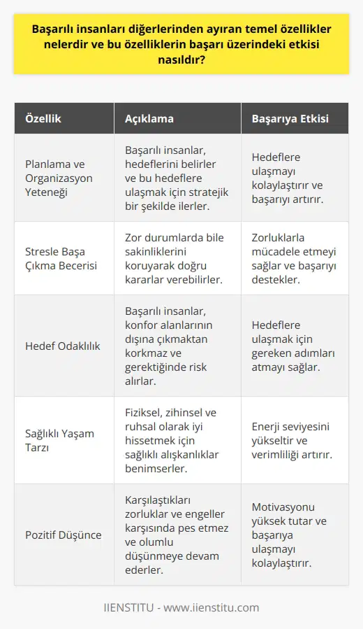 Başarılı İnsanların Temel Özellikleri ve Başarıya Etkisi Başarılı insanları diğerlerinden ayıran temel özellikler arasında iyi planlama ve organizasyon yeteneği, sakinlik ve stresle başa çıkma becerisi, hedef odaklılık, sağlıklı yaşam tarzı benimseme ve pozitif düşünme sayılabilir. Bu özellikler başarılı insanların yaşamında belirgin bir şekilde görülür ve başarının elde edilmesinde büyük rol oynar. İşte bu nedenle, başarılı insanlar her zaman güçlü ve etkili bir şekilde hareket eder ve hayatlarında önemli başarılar elde ederler. Başarıyı yakalamış insanların gelişmiş planlama ve organizasyon yeteneğine sahip olması, başarı üzerindeki etkisi açısından büyük önem taşır. Başarılı insanlar, kendilerine kesin ve ölçülebilir hedefler koyarak amaçlarını belirler ve bu hedeflere ulaşmak için stratejik bir şekilde ilerlerler. Dolayısıyla, bu özellik başarılı insanların başarı elde etmelerinde önemli bir faktördür. Ayrıca, başarılı insanlar stresle başa çıkma konusunda oldukça iyidir ve zor durumlarda bile sakinliklerini koruyarak doğru kararlar verebilirler. Başarılı insanlar hedefleri doğrultusunda konfor alanlarının dışına çıkmaktan korkmazlar ve gerektiğinde başarısızlığı göze alarak harekete geçerler. Bu da başarıya ulaşmalarını sağlar. Sağlıklı bir zihin ve beden ile başarının yakından ilişkili olduğu bilinir. Başarılı insanlar, fiziksel, zihinsel ve ruhsal olarak iyi hissetmek için sağlıklı yaşam tarzı benimser ve düzenli egzersiz yaparak enerjilerini yükseltirler. Bu durum, başarılı insanların verimliliklerini artırarak başarı elde etmelerine yardımcı olur. Olumlu düşünce ve un da başarı üzerinde etkisi büyüktür. Başarılı insanlar, karşılaştıkları zorluklar ve engeller karşısında ye devam eder ve pes etmezler. Bu sayede, başarılı insanlar yaşamlarında önemli başarılar elde ederler ve sürekli olarak kendilerini geliştirirler. Sonuç olarak, başarılı insanları diğerlerinden ayıran temel özelliklerin başarı üzerindeki etkisi oldukça önemlidir. İyi bir , sakinlik, hedef odaklılık, sağlıklı yaşam tarzı benimseme ve pozitif düşünce gibi özellikler, başarılı insanların başarılı olmalarını sağlar ve onları diğer insanlardan ayıran belirgin faktörlerdir. Bu özelliklerin benimsenmesi ve uygulanması, başarıya ulaşmayı kolaylaştırır ve insanların hayatlarında kalıcı başarılar elde etmelerine imkan tanır.