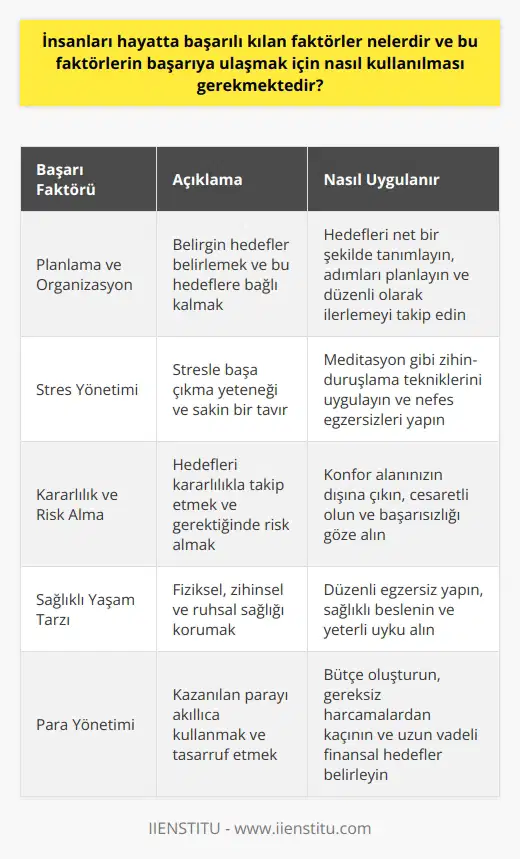 Başarının anahtarı çok yönlü bir yaşam biçimindedir ve başarıyı elde etmek için çeşitli faktörlerin birleşimini gerektirir. Öncelikle, başarılı insanlar genellikle belirgin bir planlama ve organizasyon yeteneğine sahip olup, kararlı hedefleri belirlerler. Sağlam bir hedef belirleme ve bu hedeflere bağlı kalma, başarılı olmayı sağlamak için kritik öneme sahiptir. Ayrıca, başarılı insanların genellikle stresle başa çıkmakta bir ustalığı vardır. Sakin bir tavır ve etkili bir nefes, stresin üstesinden gelirler ve başarıya odaklanmalarına yardımcı olur. Meditasyon gibi zihin-duruşlama tekniklerinin birçok başarılı kişi tarafından uygulandığı gözlemlenmiştir. Ek olarak, başarılı insanların belirledikleri bu hedefleri kararlılıkla takip ettikleri görülür. Kendi konfor alanlarının dışına çıkmaktan korkmazlar ve için gerektiğinde risk alabilirler. Başarılı bir kişi olmak için, başarısızlığı göz önünde bulundurarak hedeflere doğru hareket etme cesareti gereklidir. Ayrıca, çoğu başarılı insan sağlıklı bir beden ve zihin özellikli bir yaşam biçimini benimser. Fiziksel, zihinsel ve ruhsal sağlığı korumak başarının önemli bir şartıdır. Ayrıca, pozitif düşünme ve motivasyon da başarıya ulaşmak için kritik bir etkendir. Para yönetimi konusunda yeteneklilik de çoğu başarılının özelliğidir. Finansal başarı, para kazanmak kadar, kazanılan parayı akıllıca kullanmak ve tasarruf etmek de gerektirir. Son olarak, başarıya ulaşmanın bir başka bileşeni erken kalkmak ve verimli bir şekilde çalışmaktır.