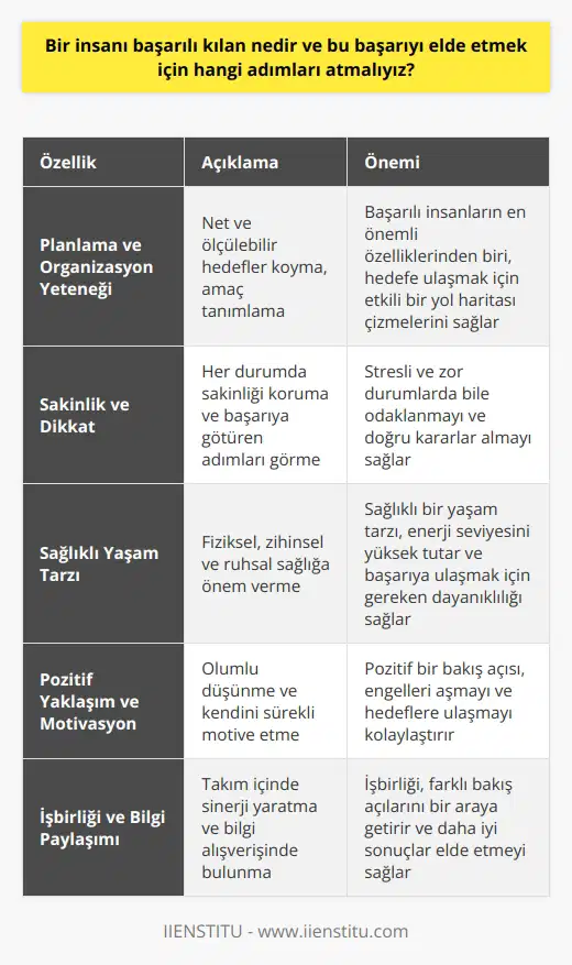 Başarılı bir insanı tanımlayan özellikler çeşitlidir ve bu başarıyı elde etmek için atılacak adımlar kişiden kişiye değişkenlik gösterebilir. Ancak, genel bir çerçevede, başarılı kişilerin dikkate değer bazı özellikleri ve atılacak adımları belirlemek mümkündür.  Planlama ve Organizasyon Yeteneği  Başarılı insanlar, gelişmiş bir planlama ve organizasyon yeteneğine sahiptir. Kendilerine net ve ölçülebilir hedefler koyarlar. Amaç tanımlama, bu tür bireylerin önemli özelliklerinden biridir.  Sakinlik ve Dikkat  Başarılı insanlar her durumda sakinliklerini korur ve her durumu, başarıya götüren bir adım olarak görürler. Bu nedenle,    ve dikkatli olmak başarının temelini oluşturur.  Sağlıklı Yaşam Tarzı  Sağlıklı bir zihin sağlıklı bir beden gerektirir. Başarılı insanlar bu nedenle fiziksel, zihinsel ve ruhsal sağlıklarına büyük önem verirler.   Pozitif Yaklaşım ve Motivasyon  Başarılı olmanın temel unsurları, pozitif düşünme ve motivasyondur. Bir konuya pozitif yaklaşımla bakmanın ve kendini sürekli motive etmenin başarıya ulaştığı kesindir.     ve Bilgi Paylaşımı   ve bilgi paylaşımı, başarılı kişilerin genel özelliklerindendir. Takım içinde oluşan sinerji, başarının anahtarıdır.  Finansal Yönetim  Başarılı bireyler, parasını akıllıca yönetme ve tasarruf yapma yeteneklerine sahiptirler.  Erken Kalkma  Erken kalkıp güne başlama, başarılı insanların diğer önemli özelliklerinden biridir. Erken kalkmak, günü daha verimli ve organize bir şekilde geçirmek anlamına gelir.  Yardımseverlik  Başarılı ve güçlü insanlar, maddi ve manevi olarak paylaşımayı önemserler. Paylaşmanın, başarı sürecinin önemli bir parçası olduğunu unutmamak gerekir.  Kendini Geliştirme  Başarılı insanlar, kendini geliştirebilmek adına kitaplardan ve başka kaynaklardan yararlanırlar. Geniş bir bilgi dağarcığı, başarı yolculuğunda önemli bir yardımcıdır.  Sonuç olarak, başarıyı yakalamak için, yukarıda belirtilen adımların atılmasının yanı sıra, kişinin kendine özgü hedefleri ve planları olmalı ve bu planları gerçekleştirebilmek için sabırlı ve azimli olmalıdır.