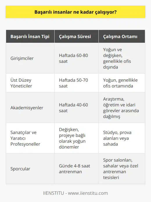 Başarılı insanlar çoğu zaman çok fazla çalışıyorlar. Bazıları günlerce veya haftalarca çalışıyor veya çok yoğun çalışma ortamlarında çalışıyorlar. Başarılı insanların çalışma şekli her birey için farklı olabilir, ancak çoğu zaman yoğun çalışma veya sürekli çalışma gerektiriyor.