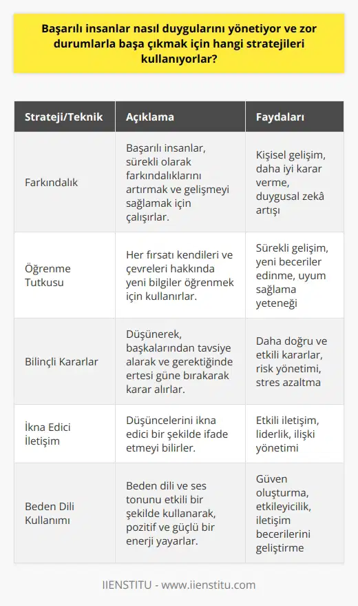 Duygularını Yönetme Becerisi Başarılı insanlar, duygularını yönetme yeteneğine sahip oldukları için sakin ve üretken kalabilirler. Bu beceri, yüksek duygusal zekaya sahip olmanın önemli bir parçasıdır. Bu sayede, zor durumlarla başa çıkmak için öz denetim ve bilinçli tepkiler kullanırlar. Bu, başarılı insanların kişisel amaçlarını gerçekleştirmede büyük bir etkiye sahiptir. Stratejiler ve Teknikler Başarılı insanlar, amaçlarına ulaşmak için bir dizi strateji ve teknik benimserler. Bunlardan bazıları şunlardır: 1. Farkındalık: Başarılı insanlar, sürekli olarak farkındalıklarını arttırmak ve süregelen gelişmeyi sağlamak için çalışırlar. 2. Öğrenme Tutkusu: Başarılı insanlar, her fırsatı kendileri ve çevreleri hakkında yeni bilgiler öğrenmek için kullanırlar. Bu, zeki görünmektense yeni bir şey öğrenmeyi tercih etmelerinden kaynaklanmaktadır. 3. Bilinçli Kararlar: Başarılı insanlar, karar alırken düşünerek, başkalarından tavsiye alarak ve gerektiğinde ertesi güne bırakarak hareket ederler. Bu, iç güdülerine düşüncesizce güvenmekten daha etkili ve doğru bir yöntemdir. 4. İddialı İletişim: Başarılı insanlar, düşüncelerini ikna edici bir şekilde ifade etmeyi bilirler. Bu, insanların onları dinlemesini ve etkileşim kurmasını kolaylaştırır. 5. Beden Dili: Başarılı insanlar, beden dili ve ses tonu gibi unsurları etkili bir şekilde kullanarak, pozitif ve güçlü bir enerji yayarlar. Sonuç olarak, başarılı insanlar nasıl duygularını yönetiyor ve zor durumlarla başa çıkmak için hangi stratejileri kullanıyorlar sorusuna verilecek olan cevap, etkili iletişim, bilinçli karar verme, öğrenme tutkusu ve duygularını yönetme becerisi gibi temel özelliklere ve alışkanlıklara sahip olmalarıdır. Bu özellikler ve alışkanlıklar, başarılı insanların kişisel amaçlarına ulaşmalarına ve hayatlarının farklı alanlarında tatmin edici sonuçlar elde etmelerine imkan tanır.