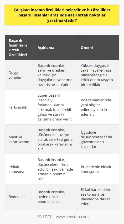 Çalışkan İnsanın Özellikleri ve Ortak Başarı Noktaları Çalışkan insanların özelliklerinin neler olduğunu anlamak ve bu özelliklerin başarılı insanlar arasında nasıl ortak noktalar yarattığını incelemek için, Strayer Üniversitesindeki bir çalışma ve TalentSmartın yürüttüğü araştırmalar incelenmiştir. Bu çalışmalar sayesinde, ve ettikleri stratejiler ortaya konmuştur. Başarılı İnsanların Ortak Özellikleri 1. Duygu yönetimi: Başarılı insanlar, sakin ve üretken kalmak için duygularını yönetme becerisine sahiptir. Yüksek duygusal zeka, hayallerinize ulaşabileceğiniz kritik önem taşıyan bir özelliktir. 2. Farkındalık: Süper başarılı insanlar, farkındalıklarını artırmak için sürekli çalışır ve sürekli gelişime önem verir. Boş zamanlarında yeni bilgiler edinmeyi tercih ederler. 3. Mantıklı karar verme: Başarılı insanlar, düşünerek, tavsiye alarak ve ertesi güne bırakarak kararlarını alır. İçgüdüye düşüncesizce fazla güvenmekten kaçınırlar. 4. İddialı konuşma: Başarılı insanlar, düşüncelerini ikna edici bir şekilde ifade etmenin önemini bilir ve bu nedenle iddialı konuşurlar. 5. Beden dili: Başarılı insanlar, ni bilir ve el-kol hareketlerine, ses tonuna ve ifadelerine dikkat eder. Başarılı İnsanların Kullandığı Etkili Stratejiler 1. Öz denetim: Başarılı insanlar, duygularını anlar ve zor durumlarda öz denetim ile tepki verir. 2. Tutkuyla öğrenme: Başarılı insanlar, yeni şeyler öğrenmeyi ve gelişmeyi tutkuyla yapar. 3. Soru sorma: Başarılı insanlar, akıllarındaki soruları sormaktan çekinmezler ve yeni bilgi edinmeyi öncelikli hedef olarak görürler. 4. Düşünmeye zaman ayırma: Başarılı insanlar, önemli kararlar alırken mantıklı düşünmeye ve değerlendirmeye zaman ayırır. 5. İnsanları etkileme: Başarılı insanlar, kendilerini ifade etme şekilleri ve beden dili ile insanları etkileme becerisine sahiptirler. Sonuç olarak, Strayer Üniversitesindeki çalışma ve TalentSmartın araştırmaları, başarılı insanların birçok ortak özelliği ve stratejileri benimsediklerini göstermektedir. Bu ortak noktalar, başarılı olma yolunda önemli adımlar olarak görülebilir.