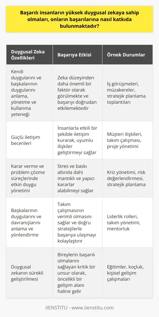 Duygusal Zeka ve Başarı İlişkisi Başarılı insanların yüksek duygusal zekaya sahip olmaları, onların başarılarına önemli ölçüde katkıda bulunmaktadır. Duygusal zeka, bireyin kendi duygularını ve başkalarının duygularını anlama, yönetme ve kullanma yeteneğidir. Yüksek duygusal zeka, başarılı insanlar arasında sıkça görülen bir özellik olup, birçok durumda zeka düzeyinden daha önemli bir faktör olarak görülmektedir. İletişim Becerileri ve Duygusal Zeka Başarılı insanlar, yüksek duygusal zeka sayesinde güçlü iletişim becerilerine sahiptirler. İyi iletişim, başarılı bir kariyer için elzemdir çünkü insanlararası ilişkilerin kalitesi doğrudan başarıya etki eder. Duygusal zeka, başkalarının perspektifini anlamayı ve uyumlu ilişkiler kurmayı kolaylaştırarak, insanlarla etkili bir şekilde iletişim kurmaya yardımcı olur. Karar Verme ve Problem Çözme Duygusal zeka, başarılı insanların karar verme ve problem çözme süreçlerinde de etkilidir. Yüksek duygusal zekaya sahip bireyler, duygularını etkin bir şekilde yönetebildiklerinden, stres ve baskı altında dahi mantıklı ve yapıcı kararlar alabilirler. Bu özellik, başarılı insanların daha hızlı ve etkili bir şekilde hedeflerine ulaşmalarını sağlamaktadır. Takım Çalışması ve Liderlik Başarıya giden yolda, takım çalışması ve liderlik becerileri oldukça önemlidir. Duygusal zeka, başkalarının duygularını ve davranışlarını anlamaya ve yönlendirmeye yardımcı olduğundan, takım çalışmasının verimli olmasını sağlar. Başarılı bireyler, duygusal zeka sayesinde, takımlarını daha iyi yönetebilir ve doğru stratejilerle başarıya ulaşabilirler. Sonuç olarak, yüksek duygusal zekaya sahip başarılı insanlar, iletişim, karar verme, problem çözme, takım çalışması ve liderlik gibi alanlarda önemli avantajlar elde ederler. Bu özellikler, onların başarılarını artıran ve istikrarlı bir şekilde sürdüren temel faktörlerdir. Dolayısıyla, duygusal zeka, bireylerin başarılı olmalarını sağlayan kritik bir unsurdur ve bu alandaki gelişim, her bireyin hedeflemesi gereken öncelikli bir konu olmalıdır.