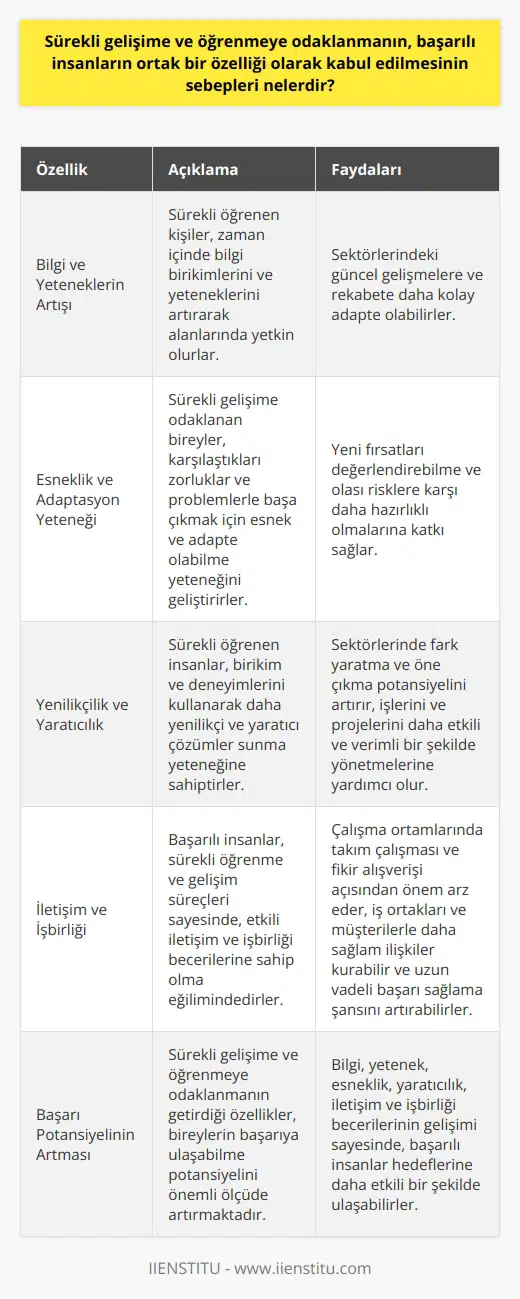 Sürekli Gelişim ve Öğrenmenin Önemi Başarılı insanların ortak bir özelliği olarak sürekli gelişime ve öğrenmeye odaklanma kabul edilir. Bunun temel sebepleri arasında, sürekli öğrenen kişilerin zaman içinde bilgi birikimlerini ve yeteneklerini artırmaları ve alanlarında yetkin olmaları gösterilebilir. Bu sayede başarılı insanlar, sektörlerindeki güncel gelişmelere ve rekabete daha kolay adapte olabilirler. Esneklik ve Adaptasyon Yeteneği Sürekli gelişime ve öğrenmeye odaklanan bireyler, karşılaştıkları zorluklar ve problemlerle başa çıkmak için esnek ve adapte olabilme yeteneğini geliştirirler. Bu özellik, başarılı insanların yeni fırsatları değerlendirebilme ve olası risklere karşı daha hazırlıklı olmalarına katkı sağlar. Yenilikçilik ve Yaratıcılık Sürekli öğrenen insanlar, birikim ve deneyimlerini kullanarak daha yenilikçi ve yaratıcı çözümler sunma yeteneğine sahiptirler. Bu durum, başarılı insanların sektörlerinde fark yaratma ve öne çıkma potansiyelini artırır. Aynı zamanda, sürekli öğrenme sürecinde elde edilen bilgiler, bireylerin işlerini ve projelerini daha etkili ve verimli bir şekilde yönetmelerine yardımcı olur. İletişim ve İşbirliği Başarılı insanlar, sürekli öğrenme ve gelişim süreçleri sayesinde, etkili iletişim ve işbirliği becerilerine sahip olma eğilimindedirler. Bu beceriler, özellikle çalışma ortamlarında takım çalışması ve fikir alışverişi açısından önem arz eder. Ayrıca, iyi iletişim becerileri sayesinde başarılı insanlar, iş ortakları ve müşterilerle daha sağlam ilişkiler kurabilir ve uzun vadeli başarı sağlama şansını artırabilirler. Sonuç olarak, sürekli gelişime ve öğrenmeye odaklanmanın başarılı insanların ortak özelliği olarak kabul edilmesinin temel sebepleri; bilgi ve yeteneklerin artışı, esneklik ve adaptasyon yeteneği, yenilikçilik ve yaratıcılık, iletişim ve işbirliği becerilerinin gelişimi olarak sıralanabilir. Bu özelliklerin toplamı, bireylerin başarıya ulaşabilme potansiyelini önemli ölçüde artırmaktadır.