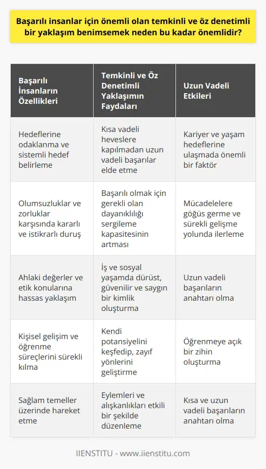 Başarı Odaklı Yaklaşım ve Önemi Başarılı insanlar için temkinli ve öz denetimli bir yaklaşım benimsemek, uzun vadede kararlı ve istikrarlı başarı sağlamak açısından büyük önem taşır. Bu tür bir yaklaşım, insanın kendi eylemlerini ve alışkanlıklarını etkili bir şekilde düzgünleştirmesine yardımcı olur. Aşağıda bu yaklaşımın öneminin farklı boyutları ele alınmıştır. Hedeflere Ulaşma ve Başarı Temkinli ve öz denetimli bir yaklaşım, bireylerin hedeflerine odaklanmalarını ve hedef belirleme süreçlerini daha sistemli bir şekilde yürütmelerini sağlar. Bu yaklaşım sayesinde, insanlar kısa vadeli heveslerine kapılmadan uzun vadeli başarılar elde etmeye yönelirler. Kararlılık ve İstikrar Öz denetimli bir tutum sergileyen insanlar, olumsuzluklar ve zorluklar karşısında meydan okuyarak daha kararlı ve istikrarlı bir duruş sergilerler. Bu sayede, başarılı olmak için gerekli olan dayanıklılığı sergileme kapasiteleri artar. Ahlaki Değerler ve Etik Temkinli ve öz denetimli bir yaklaşım benimseyen bireyler, ahlaki değerler ve etik konularına daha hassas bir şekilde yaklaşırlar. Bu, iş ve sosyal yaşamlarında dürüst, güvenilir ve saygın bir kimlik oluşturmalarına yardımcı olur. Kişisel Gelişim ve Öğrenme Başarılı insanlar için önemli olan bu yaklaşım, kişisel gelişim ve öğrenme süreçlerini sürekli kılar. Kişinin kendi potansiyelini keşfedip, zayıf yönlerini geliştirme ve ını optimal kullanımına yönlendiren bu tutum, öğrenmeye açık bir zihin oluşturur. Sonuç olarak, temkinli ve öz denetimli bir yaklaşım benimsemek, başarılı insanların kariyer ve yaşam hedeflerine ulaşmada önemli bir faktördür. Bu sayede, bireyler daha sağlam temeller üzerinde hareket etme, mücadelelere göğüs germeleri ve sürekli gelişme yolunda ilerleyebilirler. Başarılı insanlar için bu yaklaşım, sadece kısa vadeli değil, uzun vadeli başarıların da anahtarıdır.