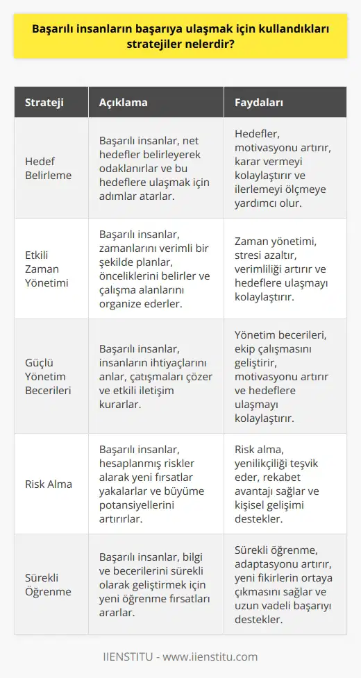 1. Hedeflerini Belirleme: Başarılı insanlar, nereye gideceklerini ve nasıl oraya ulaşacaklarını belirlerler. Hedeflerini sürekli olarak gözden geçirirler ve yeni hedefler koyarlar. 2. Zaman Yönetimi: Başarılı insanlar, zamanlarını planlayarak önceliklerini belirler ve çalışma alanlarını ölçekler. Planlarının kararlılıkla uygulanmasını sağlamak için günlük, haftalık veya aylık çalışma listeleri oluştururlar. 3. Yönetim Becerileri: Başarılı insanlar, insanların farklı isteklerini ve beklentilerini karşılar. Çatışmaları çözmeye ve çözümler üretmeye yardımcı olan yönetim becerileri kullanırlar. 4. Risk Algısı: Başarılı insanlar, risk almayı seçenek olarak görürler. Riskleri değerlendirirler ve riskleri alabilecekleri konulara odaklanırlar. 5. Çalışma alanlarını Genişletme: Başarılı insanlar, çalışma alanlarını genişletmek için sürekli öğrenmeye odaklanırlar. Bilgi ve becerilerini geliştirmek için yeni yollar ararlar.