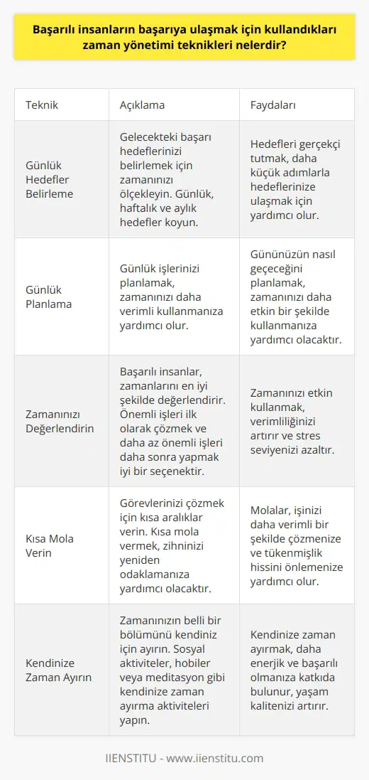 1. Günlük Hedefler Belirleme: Gelecekte ulaşmak istediğiniz başarı hedeflerini belirlemek için zamanınızı ölçekleyin. Günlük, haftalık ve aylık hedefler koyun. Hedefleri gerçekçi tutmak, daha küçük adımlarla hedeflerinize ulaşmak için yardımcı olur. 2. Günlük Planlama: Günlük işlerinizi planlamak, zamanınızı daha verimli kullanmanıza yardımcı olur. Gününüzün nasıl geçeceğini planlamak, zamanınızı daha etkin bir şekilde kullanmanıza yardımcı olacaktır. 3. Zamanınızı Değerlendirin: Başarılı insanlar, zamanlarını en iyi şekilde değerlendirir. Zamanınızı etkin kullanmak için, önemli işleri ilk olarak çözmek ve daha az önemli işleri daha sonra yapmak iyi bir seçenektir. 4. Kısa Mola Verin: Görevlerinizi çözmek için kısa aralıklar verin. Kısa mola vermek, zihninizi yeniden odaklamanıza ve işinizi daha verimli bir şekilde çözmenize yardımcı olacaktır. 5. Zaman Ayırın: Zamanınızın belli bir bölümünü kendiniz için ayırın. Sosyal aktiviteler, hobiler veya meditasyon gibi kendinize zaman ayırma aktiviteleri yapın. Böylelikle, daha enerjik ve daha başarılı olursunuz.
