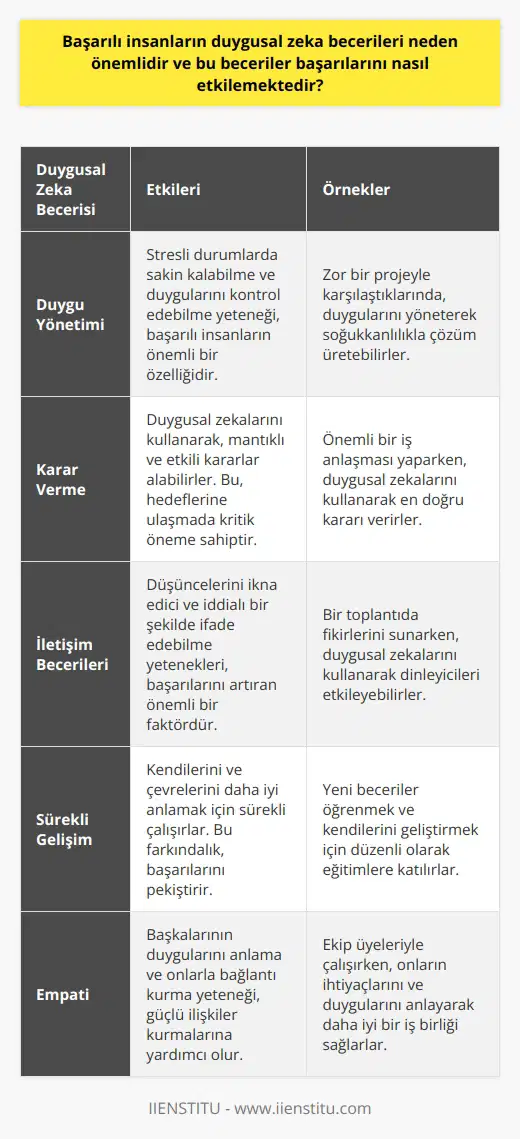 Duygusal Zeka ve Başarılı İnsanlar Başarılı insanların duygusal zeka becerileri, onların kişisel ve profesyonel yaşamlarındaki başarılarını büyük ölçüde etkilemektedir. Strayer Üniversitesindeki bir araştırma, başarılı insanların duygu yönetimi ve sakin kalma yeteneğine sahip olduklarını göstermektedir. Duygusal Zeka ve Karar Verme Süreci Başarılı insanlar, duygusal zekalarını kullanarak etkili kararlar verirler. Özellikle, hayallerine ulaşmada kritik öneme sahip olan bu özellik, başarılı insanların ulaştıkları hedefleri etkilemektedir. Kritik kararlar alırken diğerlerinden tavsiye alma ve mantıklı düşünme becerisi, başarılı insanların uyguladığı stratejilerinin önemli bir parçasıdır. Duygusal Zeka ve İletişim Başarılı insanların iletişim becerileri de duygusal zekalarının önemli bir yansımasıdır. İddialı ve ikna edici konuşma şekilleri, düşüncelerini diğer insanlara etkili bir şekilde iletmelerine yardımcı olur. Bu, onların başarılarını daha da artıran önemli bir faktördür. Duygusal Zeka ve Gelişim Ayrıca, başarılı insanlar sürekli gelişim için duygusal zekalarını kullanırlar. Farkındalıklarını artırmak için sürekli çalışan ve gelişime önem veren bu bireyler, kendilerini ve çevrelerini daha iyi anlamaya çalışarak başarılarını pekiştirirler. Sonuç Sonuç olarak, başarılı insanların duygusal zeka becerileri, onların başarıları üzerinde büyük bir etkiye sahiptir. Duygularını yönetme, karar verme sürecinde etkili olma, iletişim yetenekleri ve sürekli gelişim gibi duygusal zeka becerileri, başarılı bireylerin hayatlarının çeşitli alanlarında üstün başarılar elde etmelerine yardımcı olmaktadır. Bu nedenle, duygusal zeka becerilerine yatırım yapmak ve bu becerileri geliştirmek, herkesin başarıya ulaşmasında önemli bir adım olarak görülebilir.