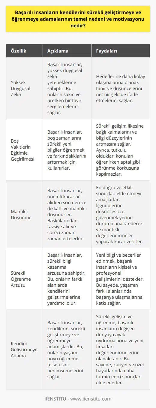 Başarılı İnsanların Öğrenme ve Gelişme Eğiliminin Nedenleri ve Motivasyonu Sürekli Gelişim İçin Duygusal Zeka Önemi Başarılı insanların kendilerini sürekli geliştirmeye ve öğrenmeye adama eğiliminin temel nedeni, yüksek düzeydeki duygusal zeka yeteneklerine sahip olmalarıdır. Bu yetenek, bu insanların öncelikle sakin ve üretken bir tavır sergilemelerini sağlar ve bu sayede hedeflerine daha kolay ulaşmalarına olanak tanır. Ayrıca, başarılı insanlar düşüncelerini net ve ikna edici bir şekilde ifade etmek konusunda da oldukça ustadırlar. Boş Vakitlerin Eğitimle Geçirilmesi Ultra başarılı insanlar, boş zamanlarını sürekli yeni bilgiler öğrenmek ve farkındalıklarını arttırmak adına kullanırlar. Bu, onların sürekli gelişim ilkesine bağlı kalmalarını sağlayarak bilgi düzeylerinin sürekli büyümesine destek olur. Başarılı insanlar, tutkulu oldukları konuları öğrenirken aptal gibi görünme korkusuna kapılmazlar; onlar için daha önemli olan yeni bilgi ve beceriler edinmektedir. Karar Alma Sürecinde Mantıklı Düşünme Başarılı insanlar, önemli kararlar alırken son derece dikkatli ve mantıklı düşünürler. Başkalarından tavsiye alarak ve süreci zaman zaman erteleme yöntemine başvurarak, en doğru ve etkili sonuçları elde etmeyi amaçlarlar. İçgüdülerine düşüncesizce güvenmek yerine, durumu analiz ederek ve mantıklı değerlendirmeler yaparak karar verme sürecini yönetirler. Özetle, başarılı insanların sürekli öğrenmeye ve gelişmeye duyarlı olmalarının temel motivasyonu, yüksek düzeydeki duygusal zekaları, sürekli bilgi kazanma arzuları ve mantıklı düşünmeye dayalı karar alma süreçleridir. Bu yetkinlikler, ultra başarılı insanların farklı yaşam alanlarında başarıya ulaşmalarına ve kendilerini sürekli olarak geliştirmeye adama stratejilerine önemli ölçüde katkı sağlar.