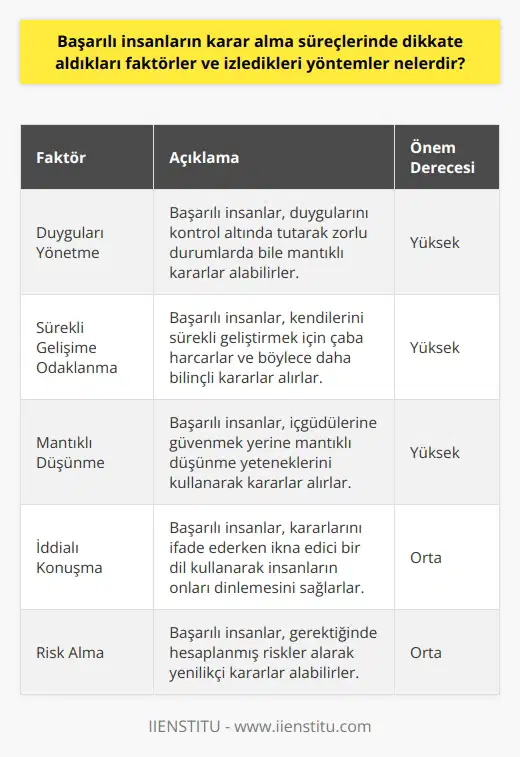 Başarılı İnsanların Karar Alma Süreçleri Faktörler ve Yöntemlere Genel Bakış Başarılı insanlar, karar alma süreçlerinde dikkate aldıkları faktörler ve izledikleri yöntemler sayesinde kişisel amaçlarına ulaşarak hayatlarının farklı boyutlarında başarıya ulaşırlar. Bu başarıyı elde ederken, duygusal zekalarını ve mantıklı düşünme becerilerini kullanmaktadırlar. İşte başarılı insanların karar alma süreçlerinde dikkate aldıkları faktörler ve izledikleri yöntemler: Duygularını Yönetme Başarılı insanlar, duygularını yönetme konusunda başarılıdırlar. Bu sayede hem zorlayıcı durumlarda öz denetimle tepki verebilirler, hem de her durumda kontrolde olmak için uyum sağlayabilirler. Duygularını yönetme konusundaki başarıları, ayrıca karar alma süreçlerinde de çok önemli bir rol oynamaktadır. Sürekli Gelişime Odaklanma Başarılı insanlar, sürekli gelişime odaklanmaktadırlar. Boş zamanlarında eğitimle ilgilenirler ve kendilerini sürekli geliştirme çabasındadırlar. Bu sayede, hem karar alma süreçlerinde daha bilinçli hareket ederler, hem de düşüncesizce iç güdülere güvenmekten kaçınırlar. Mantıklı Düşünme Başarılı insanlar, kararlarını alırken mantıklı düşünme yeteneklerini kullanırlar. Çalışmaların da gösterdiği gibi, iç güdülere düşüncesizce güvenmek etkisiz ve yanıltıcıdır. Başarılı insanlar için, yavaşlama ve mantıklı düşünebilme yetisi, karar alma süreçlerinde çok önemlidir. İddialı Konuşma Başarılı insanların karar alma süreçleri, iddialı bir dil kullanmalarıyla da ilişkilidir. Eğer düşüncelerinizi ikna edici bir şekilde iletemezseniz, insanların sizi dinlemesini sağlamak zordur. Dolayısıyla, başarılı insanlar kararlarını alırken ve ifade ederken iddialı konuşurlar. Sonuç olarak, başarılı insanlar karar alma süreçlerinde duygularını yönetme, sürekli gelişime odaklanma, mantıklı düşünme ve iddialı konuşma gibi faktörleri ve yöntemleri kullanarak kişisel ve mesleki başarılara ulaşmaktadırlar. Bu faktörler ve yöntemler, başarılı insanların ortak bir özelliği olup, başarıyı elde etmek isteyen diğer bireyler için de önemli rehberler sunmaktadır.