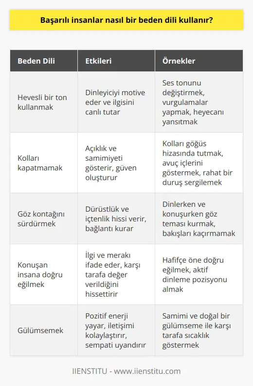 Hevesli bir ton kullanmak, kolları kapatmamak, göz kontağını sürdürmek ve konuşan insana doğru eğilmek en başarılı insanların diğerlerini etkilemek için kullandığı pozitif nin bütün şekilleridir. Pozitif bir konuşmada bütün farkı yaratır çünkü bir şeyi nasıl söylediğiniz ne söylediğinizden daha önemlidir.