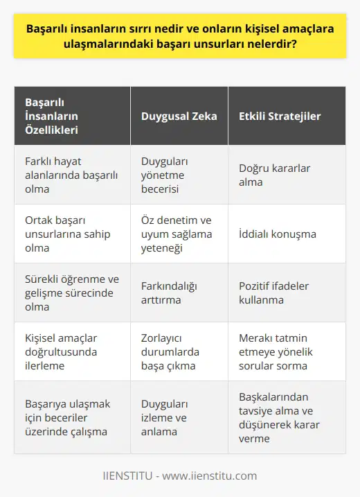 Başarılı İnsanların Sırrı: Duygusal Zeka ve Etkili Stratejiler Strayer Üniversitesi tarafından yapılan bir çalışma, başarılı insanların kişisel amaçlara ulaşmada etkili olduğunu ortaya koymuştur. Ultra başarılı insanlar, kendilerini farklı hayat alanlarında başarılı olarak gösterirler ve bu başarılarına yönelik olarak birçok ortak noktalar bulunmaktadır. Bu ortak başarı unsurları, duygusal zeka ve etkili stratejilerin kullanımı ile ilişkilendirilebilir. Duygusal Zeka: Başarı İçin Kritik Önem Taşıyan Özellik Başarılı insanlar, sakin ve üretken kalmak için duygularını yönetme özelliğine sahiptir. Yüksek duygusal zeka, hayallerinize ulaşmanızda kritik önem taşıyan bir özelliktir. Başarılı insanlar, duygularını izler, anlar ve zorlayıcı durumlarda öz denetim ve uyum sağlama yetenekleri ile başa çıkarlar. Süper başarılı insanlar, farkındalıklarını arttırmak için sürekli öğrenme ve gelişme sürecindedir ve bu, kişisel amaçları doğrultusunda büyük bir öneme sahiptir. Etkili Stratejiler: Başarılı İnsanların Benimsediği Yöntemler Başarılı insanların amaçlarına ulaşmak için benimsedikleri etkili stratejiler sayesinde, onların başarısı daha da artmaktadır. Bu stratejiler arasında; doğru kararlar alma, iddialı konuşma, pozitif ifadeler kullanma ve merakını tatmin etmeye yönelik sorular sorma bulunmaktadır. Başarılı insanlar, kararlarını düşünerek, başkalarından tavsiye alarak ve ertesi güne bırakarak alırken; aynı zamanda düşüncelerini ikna edici şekilde ifade etmeye özen gösterirler. Sonuç olarak, başarılı insanların sırrı, duygusal zeka ve etkili stratejilerin kullanımında yatmaktadır. Bu becerilerin kazanılması ve geliştirilmesi, kişisel amaçların gerçekleştirilmesine önemli ölçüde katkı sağlar. Ultra başarılı insanların bu becerilere sahip olduğunu göz önünde bulundurarak, başarıya ulaşmak isteyen her bireyin de bu beceriler üzerinde çalışması önem arz etmektedir.