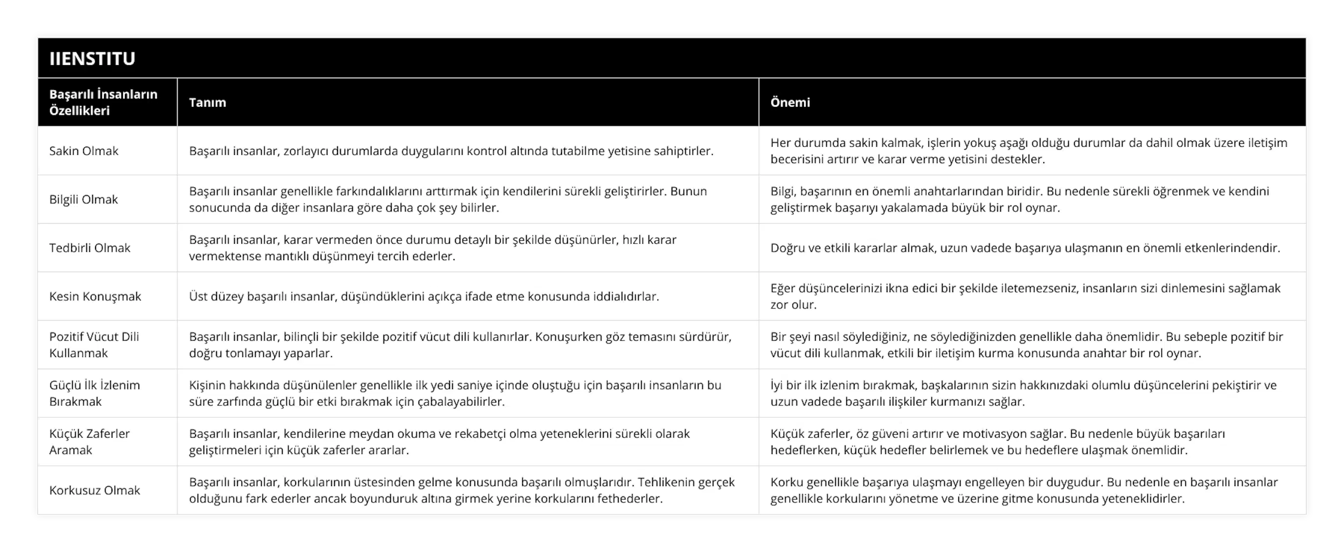 Sakin Olmak, Başarılı insanlar, zorlayıcı durumlarda duygularını kontrol altında tutabilme yetisine sahiptirler, Her durumda sakin kalmak, işlerin yokuş aşağı olduğu durumlar da dahil olmak üzere iletişim becerisini artırır ve karar verme yetisini destekler, Bilgili Olmak, Başarılı insanlar genellikle farkındalıklarını arttırmak için kendilerini sürekli geliştirirler Bunun sonucunda da diğer insanlara göre daha çok şey bilirler, Bilgi, başarının en önemli anahtarlarından biridir Bu nedenle sürekli öğrenmek ve kendini geliştirmek başarıyı yakalamada büyük bir rol oynar, Tedbirli Olmak, Başarılı insanlar, karar vermeden önce durumu detaylı bir şekilde düşünürler, hızlı karar vermektense mantıklı düşünmeyi tercih ederler, Doğru ve etkili kararlar almak, uzun vadede başarıya ulaşmanın en önemli etkenlerindendir, Kesin Konuşmak, Üst düzey başarılı insanlar, düşündüklerini açıkça ifade etme konusunda iddialıdırlar, Eğer düşüncelerinizi ikna edici bir şekilde iletemezseniz, insanların sizi dinlemesini sağlamak zor olur, Pozitif Vücut Dili Kullanmak, Başarılı insanlar, bilinçli bir şekilde pozitif vücut dili kullanırlar Konuşurken göz temasını sürdürür, doğru tonlamayı yaparlar, Bir şeyi nasıl söylediğiniz, ne söylediğinizden genellikle daha önemlidir Bu sebeple pozitif bir vücut dili kullanmak, etkili bir iletişim kurma konusunda anahtar bir rol oynar, Güçlü İlk İzlenim Bırakmak, Kişinin hakkında düşünülenler genellikle ilk yedi saniye içinde oluştuğu için başarılı insanların bu süre zarfında güçlü bir etki bırakmak için çabalayabilirler, İyi bir ilk izlenim bırakmak, başkalarının sizin hakkınızdaki olumlu düşüncelerini pekiştirir ve uzun vadede başarılı ilişkiler kurmanızı sağlar, Küçük Zaferler Aramak, Başarılı insanlar, kendilerine meydan okuma ve rekabetçi olma yeteneklerini sürekli olarak geliştirmeleri için küçük zaferler ararlar, Küçük zaferler, öz güveni artırır ve motivasyon sağlar Bu nedenle büyük başarıları hedeflerken, küçük hedefler belirlemek ve bu hedeflere ulaşmak önemlidir, Korkusuz Olmak, Başarılı insanlar, korkularının üstesinden gelme konusunda başarılı olmuşlarıdır Tehlikenin gerçek olduğunu fark ederler ancak boyunduruk altına girmek yerine korkularını fethederler, Korku genellikle başarıya ulaşmayı engelleyen bir duygudur Bu nedenle en başarılı insanlar genellikle korkularını yönetme ve üzerine gitme konusunda yeteneklidirler
