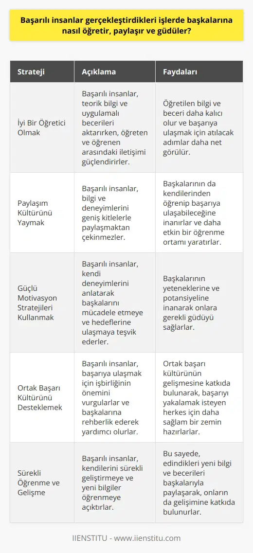 Başarılı insanlar başkalarına öğretme ve motive etme süreçlerinde belirgin ortak stratejiler kullanır. Bu stratejiler, başkalarının da başarılı olmasına yardımcı olarak, süreç içinde karşılıklı fayda sağlar. **İyi Bir Öğretici Olmak** Başarılı insanlar, gerçekleştirdikleri işlerde başkalarına öğretme konusunda oldukça yeteneklidirler. Hem teorik bilgiyi hem de uygulamalı becerileri aktarırken, öğreten ve öğrenen arasındaki iletişimi güçlendirirler. Bu sayede, öğretilen bilgi ve beceri daha kalıcı olur ve başarıya ulaşmak için atılacak adımlar daha net şekilde görülür. **Paylaşım Kültürünü Yaymak** Başarılı insanlar, bilgi ve deneyimlerini geniş kitlelerle paylaşmaktan çekinmezler. Bu sayede, başkalarının da kendilerinden öğrenip başarıya ulaşabileceğine inanırlar. Bu paylaşım kültürü, eğitim ve iş dünyasında daha etkin bir öğrenme ortamı yaratır. **Güçlü Motivasyon Stratejileri Kullanmak** Başarılı insanların başkalarını motive etme becerileri, başarıya ulaşmak için önemli bir faktördür. Kendi ni anlatarak, başkalarını mücadele etmeye ve hedeflerine ulaşmaya teşvik ederler. Ayrıca, başkalarının yeteneklerine ve potansiyeline inanarak onları desteklemek için gerekli güdüyü sağlarlar. **Ortak Başarı Kültürünü Desteklemek** Başarılı insanlar, başarıya ulaşmak için ni vurgularlar. Başkalarına rehberlik ederek ve onlara yardımcı olarak, ortak başarı kültürünün gelişmesine katkıda bulunurlar. Bu sayede, başarıyı yakalamak isteyen herkes için daha sağlam zemin hazırlanır. Sonuç olarak, başarılı insanlar gerçekleştirdikleri işlerde başkalarına öğretir, paylaşır ve güdüler. Bu süreç içinde, öğretici, paylaşımcı ve motive edici stratejiler kullanarak hem kendilerinin hem de başkalarının başarıya ulaşmasına katkı sağlarlar. Bu nedenle, başarıya giden yolda, başarılı insanların izlediği yöntemlerden öğrenmek ve uygulamak oldukça önemlidir.