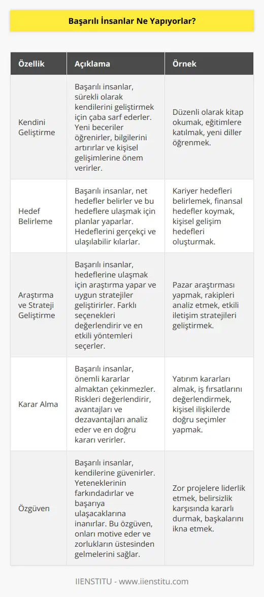 Başarılı insanlar çoğu zaman kendilerini düzenli olarak geliştirmeye çalışırlar. Bunu yapmak için, hedeflerini ve planlarını koyarlar ve kendilerini zorlayarak onlara ulaşmaya çalışırlar. Ayrıca, başarılı insanlar araştırma yaparlar, uygun stratejiler geliştirirler ve önemli kararlar alırlar. Yine de, başarılı insanların en önemli özelliği, her zaman kendilerine güvenmektir. Bu, onların başarıya ulaşmasını sağlayan temel özelliktir.