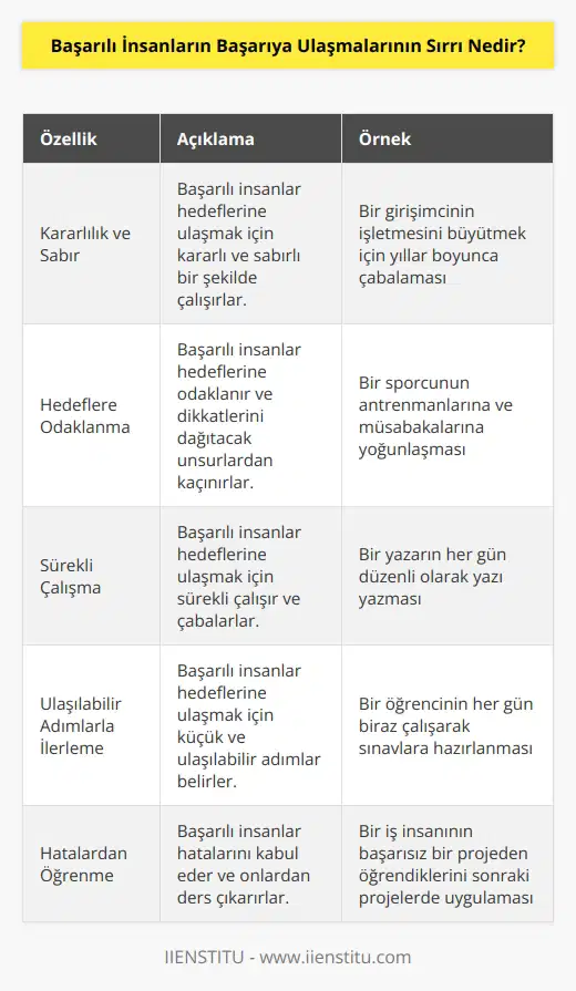 Başarılı insanların başarıya ulaşmalarının sırrı, her zaman kararlı ve sabırlı olmak, hedeflerine odaklanmak, çalışmak, hedeflerine ulaşılabilir adımlarla ilerlemek, hata yapmaya izin vermek ve başarılarını saygıyla karşılamaktır. Ayrıca, başarılı insanların kendilerini geliştirmek için kendilerini sürekli olarak sorgulamaları ve yeni fırsatlar aramaları gerekir.