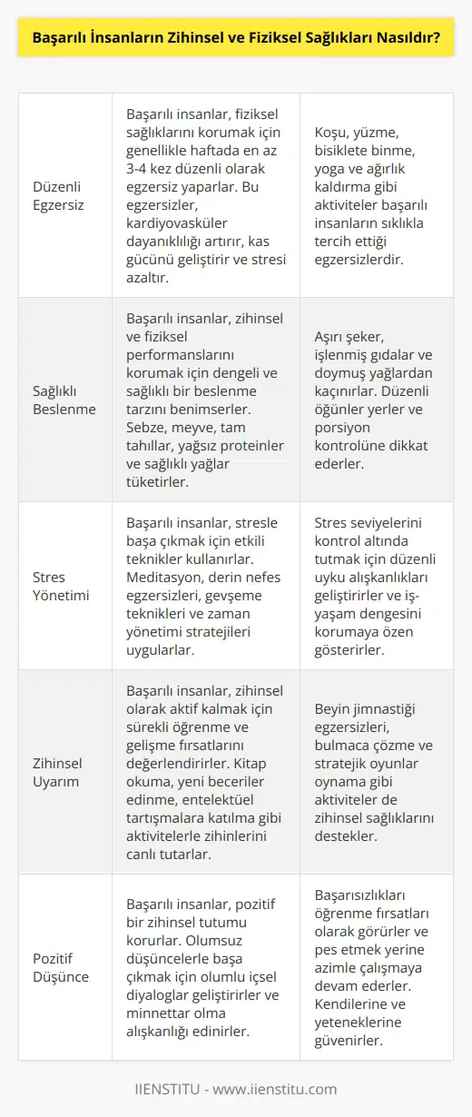 Başarılı insanlar genellikle zihinsel ve fiziksel sağlıklarını korumak için çaba sarf ederler. Onların sağlıklarını korumalarının nedeni, onların başarılarını sürdürmek için zihinsel ve fiziksel güçlerine ihtiyaçlarıdır. Başarılı insanlar genellikle düzenli olarak egzersiz yaparlar ve sağlıklı beslenme alışkanlıklarına sahiptirler. Aynı zamanda, onların iç dünyalarının korunmasını da sağlamak için meditasyon ve diğer anksiyete azaltıcı teknikler kullanırlar. Başarılı insanlar, zihinsel ve fiziksel sağlıklarını korumak için çok çalışırlar.