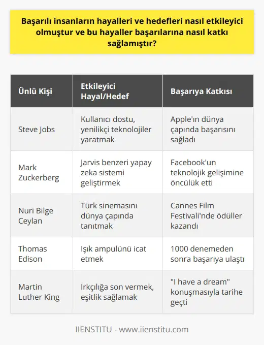 Başarılı İnsanların Etkileyici Hayalleri ve Hedefleri  Herkesin hayatta rol model aldığı başarılı insanlar vardır, örneğin Steve Jobs, Mark Zuckerberg ve Nuri Bilge Ceylan. Bu insanlar, hayalleri ve hedefleriyle etkileyici olmuş ve başarılarına önemli katkılar sağlamıştır. Başarıya ulaşan kişiler nasıl bir yol izledi ve bu süreçte neler yaşadı?  Hayallerle Başarı Arasındaki Bağlantı  Başarıya ulaşmış kişiler, genellikle hayallerini anlattığında etraflarındaki insanlar tarafından hayalperest olarak suçlanmıştır. Ancak, başarının hayal eden ve inanan insanlara geldiğini görebiliriz. Örneğin, Facebookun kurucusu Mark Zuckerberg, Iron Man filmindeki Jarvis gibi yapay zekalı bir sistem geliştirmeyi hayal etmiş ve bunu başararak kamuoyuna tanıtmıştır.  Sabır ve Kararlılık Önemli Destekçilerdir  Yapılan araştırmalar, sabır ve kararlılığın hedefe giden yolda en büyük destekçi olduğunu göstermektedir. Başarılı olmak için gerekirse aynı şeyi defalarca denemeye hazır olmalıyız. Unutmayalım ki, Edisonun söylediği gibi, Ben hayalimi 999 başarısız deneyden sonra binincide gerçekleştirdim.  Dünyayı Değiştirme İnancı  Başarılı insanlar, dünyayı değiştirme konusunda iddialı olma ve inanma eğilimindedir. Martin Luther Kingin döneminde, belki kendisi bile söylediği I have a dream sözünün ağırlığından korkuyordu, ancak birçok zenci için dünya artık eskisi kadar zalim değil. Biz de başarılı olabilmek için dünya değiştirme inancına sahip olmalıyız.  Sürekli Öğrenme ve Merak  Başarılı insanlar, sürekli öğrenmeye çalışan ve meraklı kişilerdir. Ezberlemek yerine merakla edindikleri bilgilerin daha kalıcı olduğuna inanırlar. Bu da başarılarına katkı sağlayan önemli unsurlardan biridir.  Etkileyici İnsanlarla Vakit Geçirme  Başarılı insanlar, kendi başarılarına ve görüşlerine benzer insanlarla zaman geçirmeyi tercih ederler. Sosyalleşirken bile, enerjileriyle bulundukları ortama katkı sağlayan insanlarla bir arada olmak isterler.  Sonuç olarak, başarılı insanların hayalleri ve hedefleri etkileyici olmuştur ve bu hayaller başarılarına önemli katkılar sağlamıştır. İnanç, sabır ve kararlılıkla başarıya ulaşmak mümkün olacaktır.