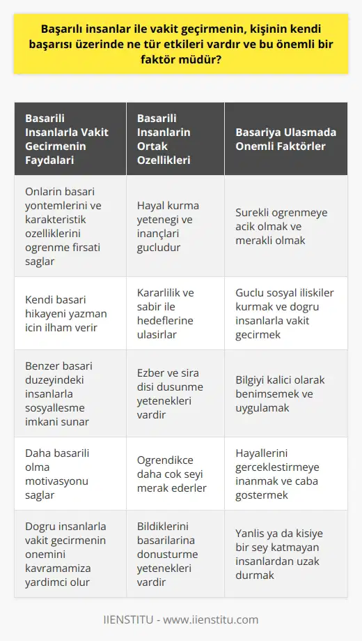 Başarılı İnsanlarla Vakit Geçirme Etkisi Başarılı insanlarla zaman geçirmenin kişinin kendi başarısı üzerinde olumlu etkileri olduğu gözlemlenmiştir. Başarılı insanlar, başarıyı yakalamış olan Steve Jobs, Mark Zuckerberg ve Nuri Bilge Ceylan gibi örnek şahsiyetlerle vakit geçirmek, onların başarı yöntemleri ve karakteristik özelliklerinden öğrenme fırsatı sağlar. Bu da kişinin kendi başarı hikayesini yazmasında önemli bir faktördür. Başarıya Ulaşan Yöntemler ve Karakteristik Özellikler Başarılı insanların yöntemleri ve karakteristik özelliklerine bakıldığında, hayal kurma yeteneğinin ve inançlarının önemli bir rol oynadığı görülür. Başarılı insanlar, hayallerini gerçekleştirmeye inanarak büyük başarılara ulaşmışlardır. Başarıya ulaşmış kişilerin kararlılık ve sabır ile hedeflerine ulaşmada büyük etkenler olduğu da yapılan araştırmalarla desteklenmektedir. Sosyal İlişkilerin Başarı Üzerindeki Etkisi Başarıya ulaşmış kişiler, benzer başarı düzeyinde olan ve enerjileriyle ortama katkı sağlayan insanlarla sosyalleşmek ve zaman geçirmek eğilimindedirler. Atasözü olan söyle kişinin arkadaşı o, söyle sana kim olduğunu sözü gibi, başarılı insanlarla vakit geçirenler de daha başarılı olma eğilimindedirler. Yine de yanlış ya da kişiye bir şey katmayan insanlarla vakit harcamamak önemlidir. Başarının Anahtarı: Düşünme ve Öğrenme Başarılı insanlar, sürekli öğrenmeye çalışan ve meraklı olan bireylerdir. Onların başarıları, ezber ve sıra dışı düşünme yeteneğiyle bilgileri kalıcı olarak benimsemelerine yardımcı olmaktadır. Öğrendikçe daha çok şeyi merak ettiklerini ve bu bilgiyi başarılarına dönüştürdüklerini söylemek mümkündür. Sonuç olarak, başarılı insanlarla vakit geçirmek, kişinin kendi başarısı üzerinde önemli ve olumlu etkiler yaratmaktadır. Bu sayede, başarılı insanların yöntemleri ve özelliklerini öğrenerek, kendi başarı hikayesinin yazılması için önemli ipuçları elde edilir. Başarının anahtarı, sürekli öğrenme çabası ve güçlü sosyal ilişkilerdir. Dolayısıyla, başarılı insanlarla vakit geçirmek önemli bir faktör olarak değerlendirilebilir.