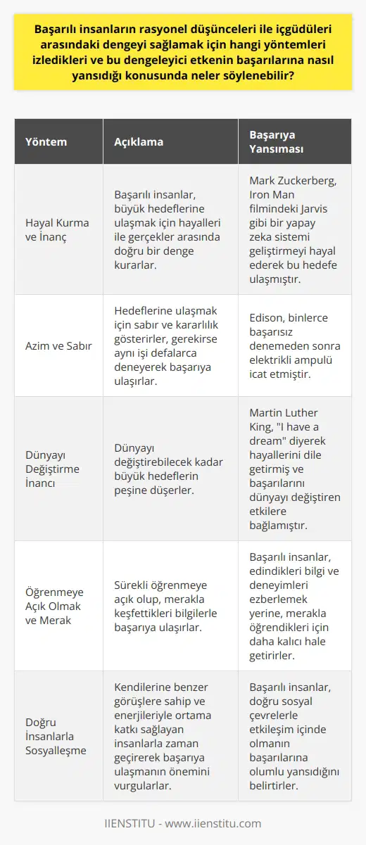 Başarılı İnsanların Düşünce ve İçgüdü Dengeleme Yöntemleri ve Başarılara Yansıması  Başarılı insanlar, Steve Jobs, Mark Zuckerberg ve Nuri Bilge Ceylan gibi örneklerde olduğu üzere, rasyonel düşünceleri ile içgüdüleri arasında bir denge sağlamayı başarabilen ve bu dengeleyici etkenin başarılarına olumlu bir şekilde yansıyan bireylerdir. Bu dengeyi kurmak adına izledikleri yöntemler ve onların başarılarına nasıl yansıdığı konusunda şunlar söylenebilir:  Hayal Kurma ve İnanç  Başarılı insanlar hayalleri ile gerçekler arasında doğru bir denge kurarak, büyük hedeflerine ulaşmayı amaçlarlar. Örneğin, Mark Zuckerberg, Iron Man filmindeki Jarvis gibi bir yapay zeka sistemi geliştirmeyi düşünerek bu hedefine ulaşmış ve başarısının sırrını hayallerine inançla bağlamıştır.  Azim ve Sabır  Başarılı insanlar, hedeflerine ulaşmak için sabır ve kararlılık gösterirler. Gerekirse, aynı işi defalarca deneyerek başarıya ulaşmayı başarabilirler. Örneğin, Edison, binlerce başarısız denemeden sonra elektrikli ampulü icat etti.  Dünyayı Değiştirme İnancı  Başarılı insanlar, dünyayı değiştirebilecek kadar büyük hedeflerin peşine düşerler. Martin Luther King, hayallerini I have a dream diyerek dile getirmiş ve başarılı olmalarını dünyayı değiştiren etkilere bağlamıştır.  Öğrenmeye Açık Olmak ve Merak  Başarılı insanlar, sürekli öğrenmeye açık olup, edindikleri bilgi ve deneyimler daha kalıcı olması için ezberlemekten ziyade, merakla keşfettiği bilgilerle başarıya ulaşırlar.  Doğru İnsanlarla Sosyalleşme  Başarılı insanlar, başarılarının sırrını, kendilerine benzer görüşlere sahip ve enerjileriyle ortama katkı sağlayan insanlarla zaman geçirerek, doğru sosyal çevrelerle başarıya ulaşmanın önemini vurgularlar.  Sonuç olarak, başarılı insanların rasyonel düşünceleri ve içgüdüleri arasındaki dengeyi koruyarak, azim, sabır, merak, öğrenme isteği ve doğru insanlarla sosyalleşme gibi yöntemlerle başarılarına yansıyan bir yol çizdikleri söylenebilir. Bu dengeleyici etkenler, başarıya ulaşmış insanların ortak noktasını oluşturarak, başarılı olmak isteyenler için bir ilham kaynağı olmaktadır.