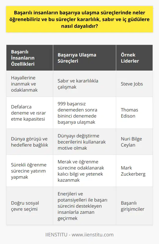 Başarılı insanların süreçlerinden öğrenilebilecek dersler  Başarılı insanlar, hayatta rol model aldığımız Steve Jobs, Mark Zuckerberg ve Nuri Bilge Ceylan gibi önemli liderlerin başarı süreçlerine dikkat çeker. Bu süreçler, başarıya ulaşan kişiler için önemli temel prensiplera dayalıdır: kararlılık, sabır ve iç güdü. Özellikle bu kişilerin uyguladıkları benzer yöntemler ve başarıya ulaşmalarını sağlayan ortak karakteristik özellikler, gerçek yaşamda ve kariyerlerinde dikkate değer bir ilham kaynağı olarak değerlendirilebilir.  Hayallerine odaklanan leaders  Başarılı insanların önemli bir özelliği hayallerine inanmaktır. Onlar, muhtemelen etraflarındaki insanlar tarafından hayalperestlikle ve rüyada yaşamakla suçlanmış olsalar da başarıya ulaşmışlardır. Ayrıca, hayallerini gerçekleştirme konusunda da önemli derecede çaba sarf etmişlerdir.  Sabır ve kararlılık temelli başarı  Araştırmalar, sabır ve kararlılığın başarıya ulaşma sürecinde önemli bir role sahiptir. Başarılı insanlar için, aynı şeyi defalarca deneme ve süreçte ısrar etme kapasiteleri önemli bir kıstastır. Örneğin, Thomas Edisonun başarısının arkasında 999 başarısız denemeden sonra bininci denemede bulunan kararlılık ve sabır yatmaktadır.  Dünya görüşü ve hedefler  Başarılı insanlar, dünya görüşlerini ve hedeflerini temel alarak süreçlerini yoğunlaştırır. Bu perspektif, insanların dünyayı değiştirme becerilerini ve tarihsel olarak önemli kişilerin etkilerini kullanarak motive edici bir güçtür. Ayrıca, başarıya ulaşarak dünyayı değiştiren liderlerin izinden gitme güdüsüne de birçok kişiye ilham verir.  Merak ve öğrenme süreci  Başarılı insanlar, sürekli öğrenme süreçlerinin önemini vurgular ve öğrenme sürecine yoğun bir şekilde yatırım yaparlar. Merak ve öğrenme sürecine odaklanmak, bu kişilere daha kalıcı bilgi ve yetenek kazandırır.  Sosyal çevre seçimi  Başarılı kişiler, enerjileri ve potansiyelleri ile kendi başarı süreçlerini destekleyen insanlarla zaman geçirirler. İçinde bulunulan sosyal çevrenin önemli bir etkisi olduğuna inanarak, başarıya ulaşma yolunda doğru insanlarla bir arada olmayı tercih ederler.  Sonuç olarak, başarılı insanların yöntem ve karakteristik özellikleri incelendiğinde, kararlılık, sabır ve iç güdülere dayanan bir süreç izledikleri görülür. Bu süreç, hayallerine odaklanarak, sabır ve kararlılıkla çalışarak, dünya görüşlerini ve hedeflerini değerlendirerek, merak ve öğrenme süreçlerine odaklanarak ve enerjileri ile süreçlerini destekleyen insanlarla zaman geçirerek başarıya ulaşmaya dayalıdır. Bu prensiplere dikkat ederek, herkes başarıya ulaşma yolunda önemli adımlar atabilir ve gerçek hayattaki başarı sürecine katkı sağlar.